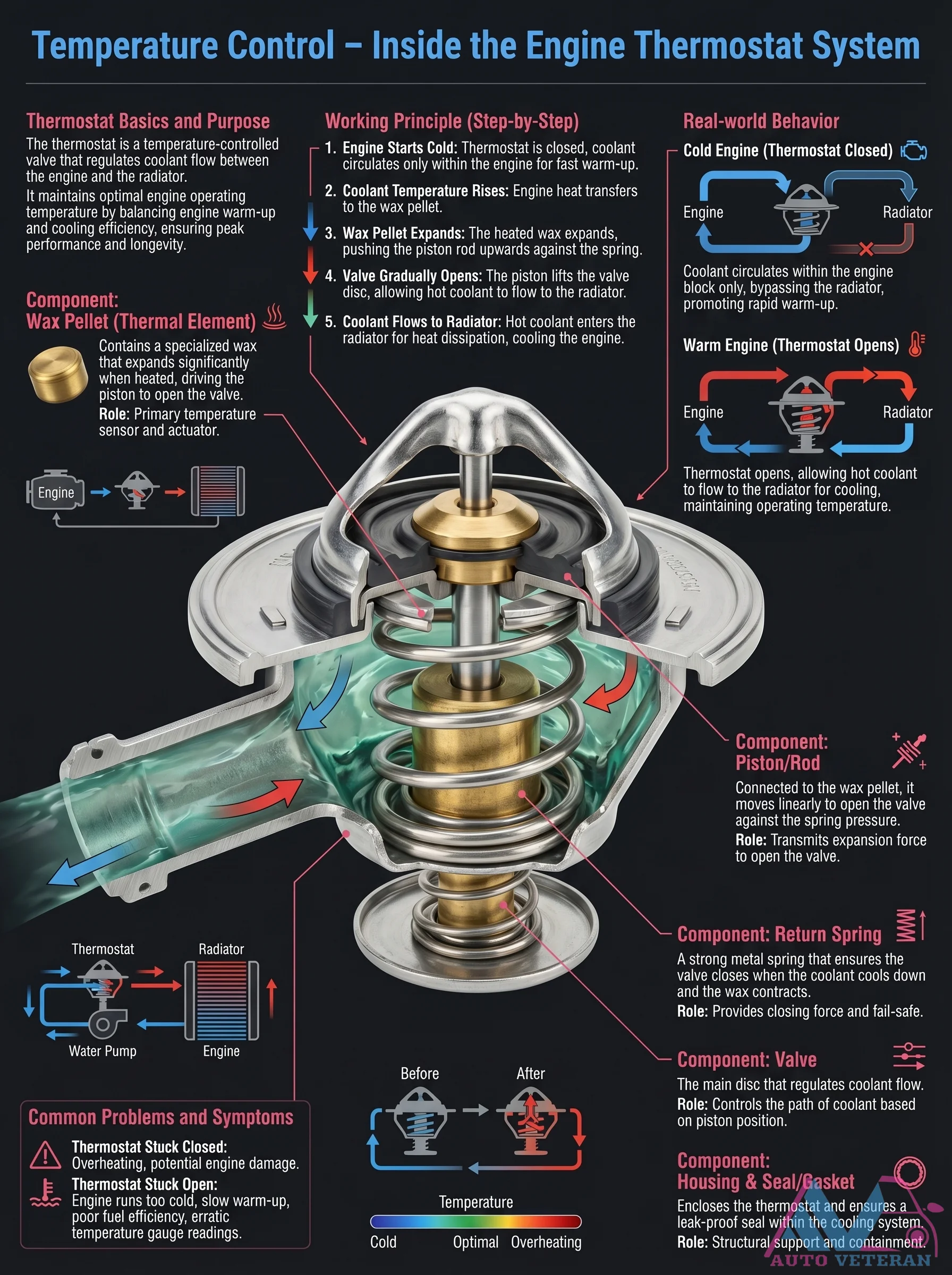 Engine Thermostat Working Principle Step-by-Step