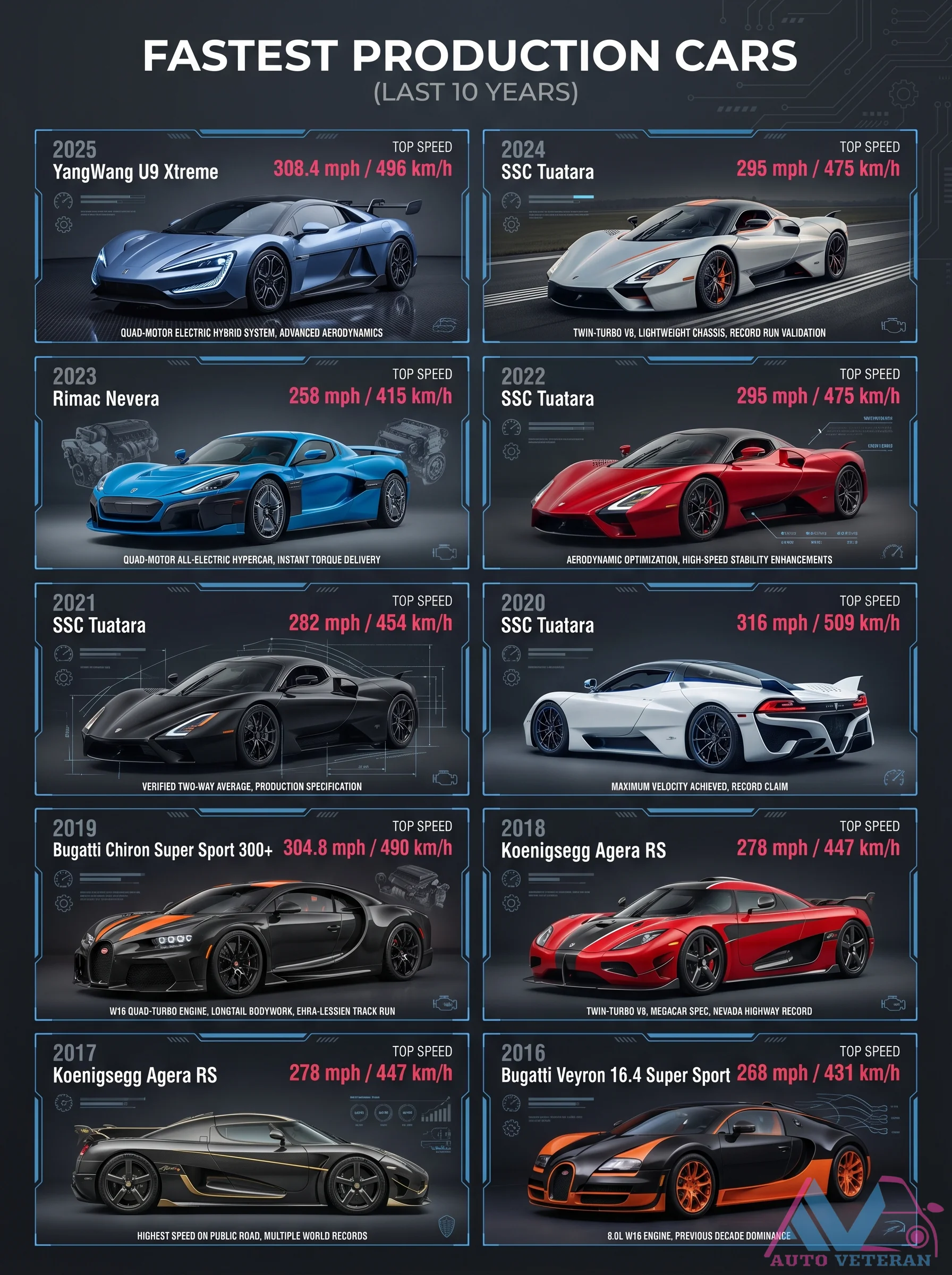 Fastest Production Cars Top Speed Comparison 2025-2024