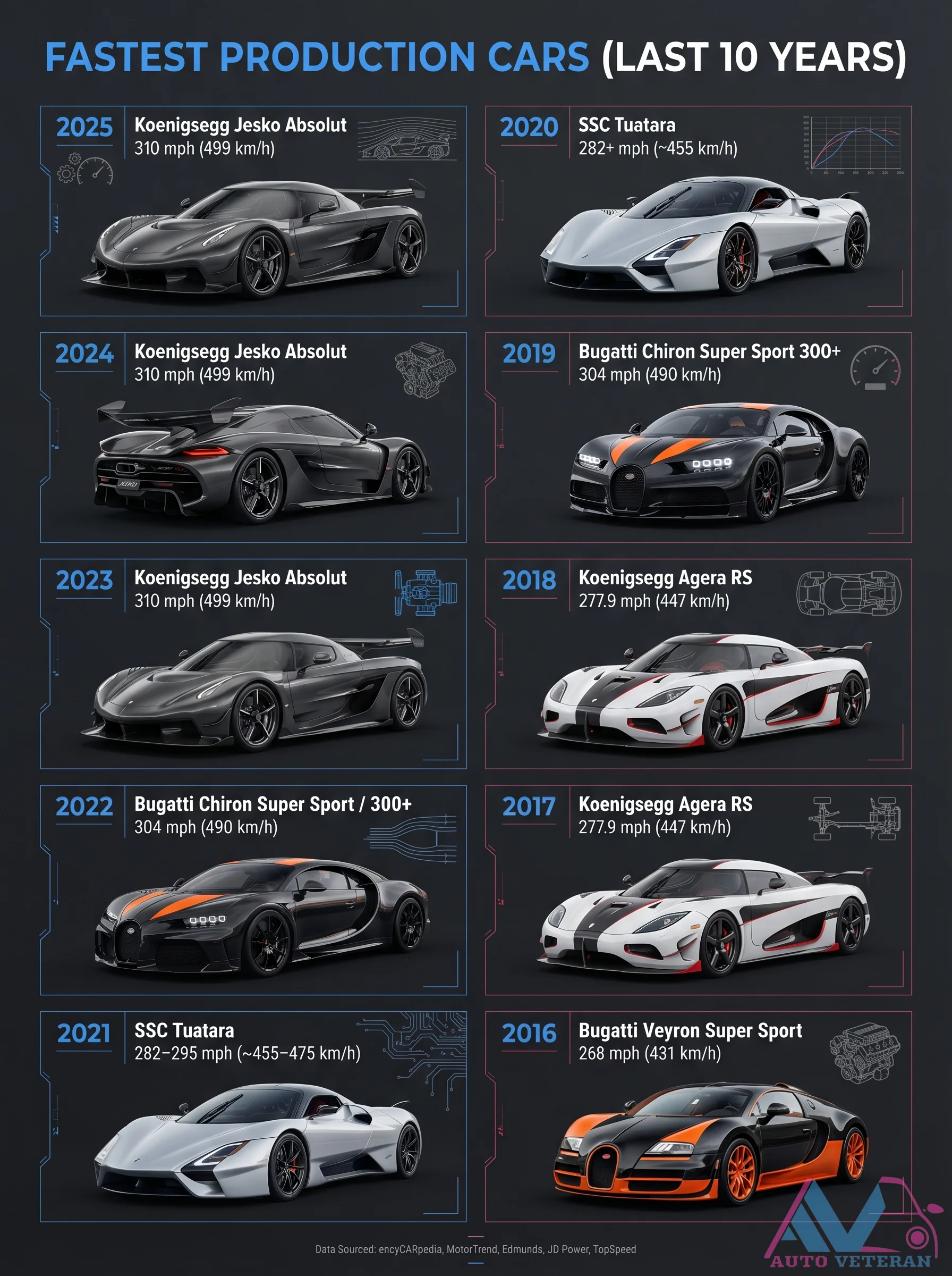 Koenigsegg Jesko Absolut Fastest Production Car 2025