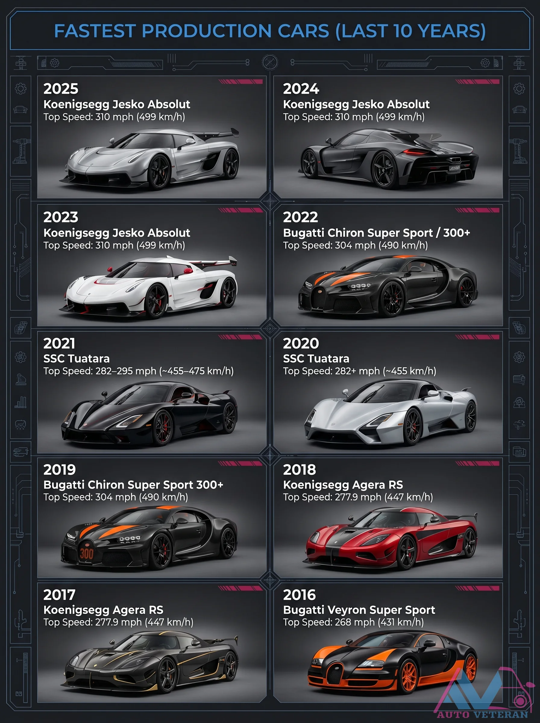 Fastest Production Cars of the Last Decade