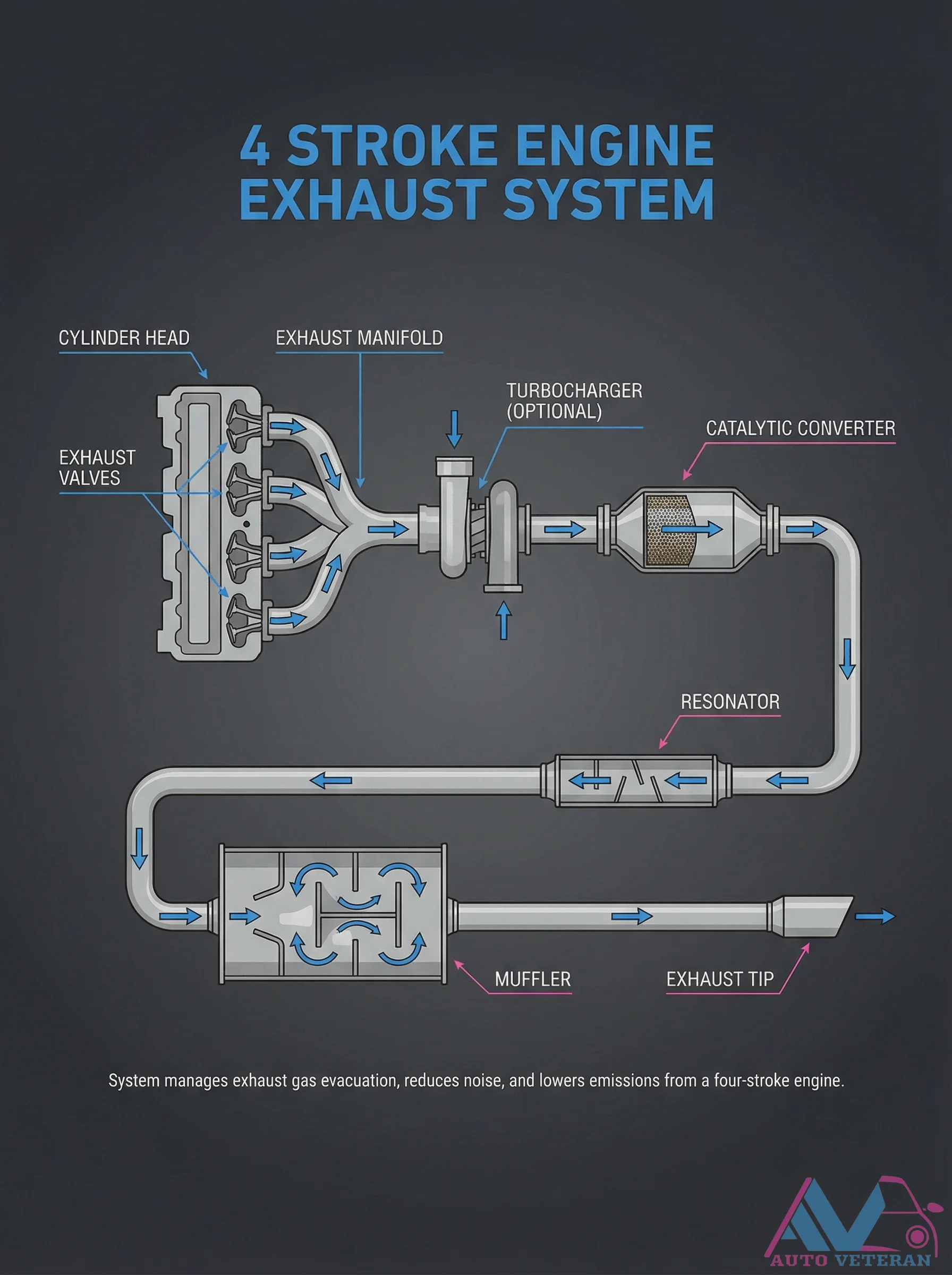 Four-Stroke Engine Exhaust System Components