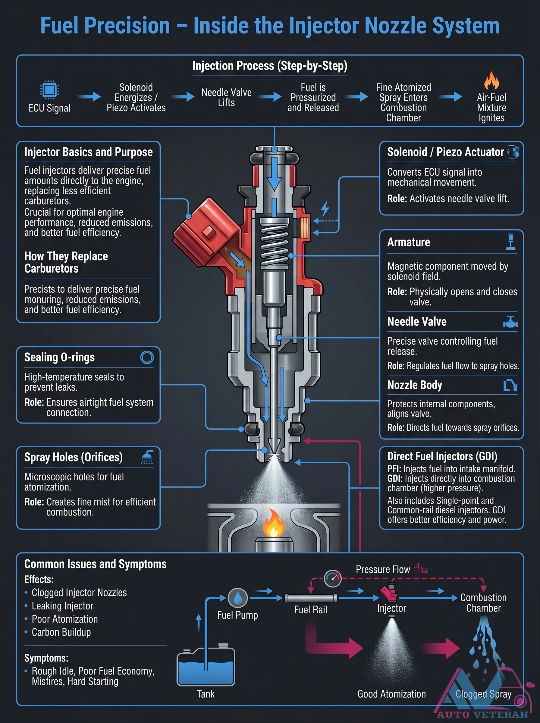 Fuel Injector Nozzle System Step-by-Step Process