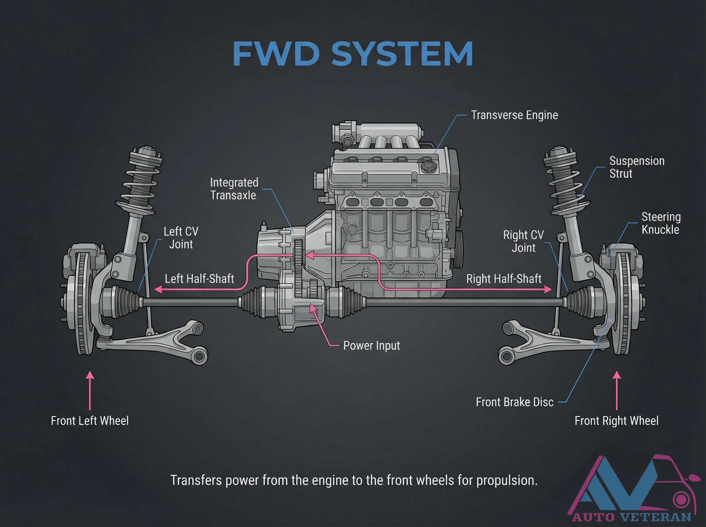 FWD System Transverse Engine Diagram