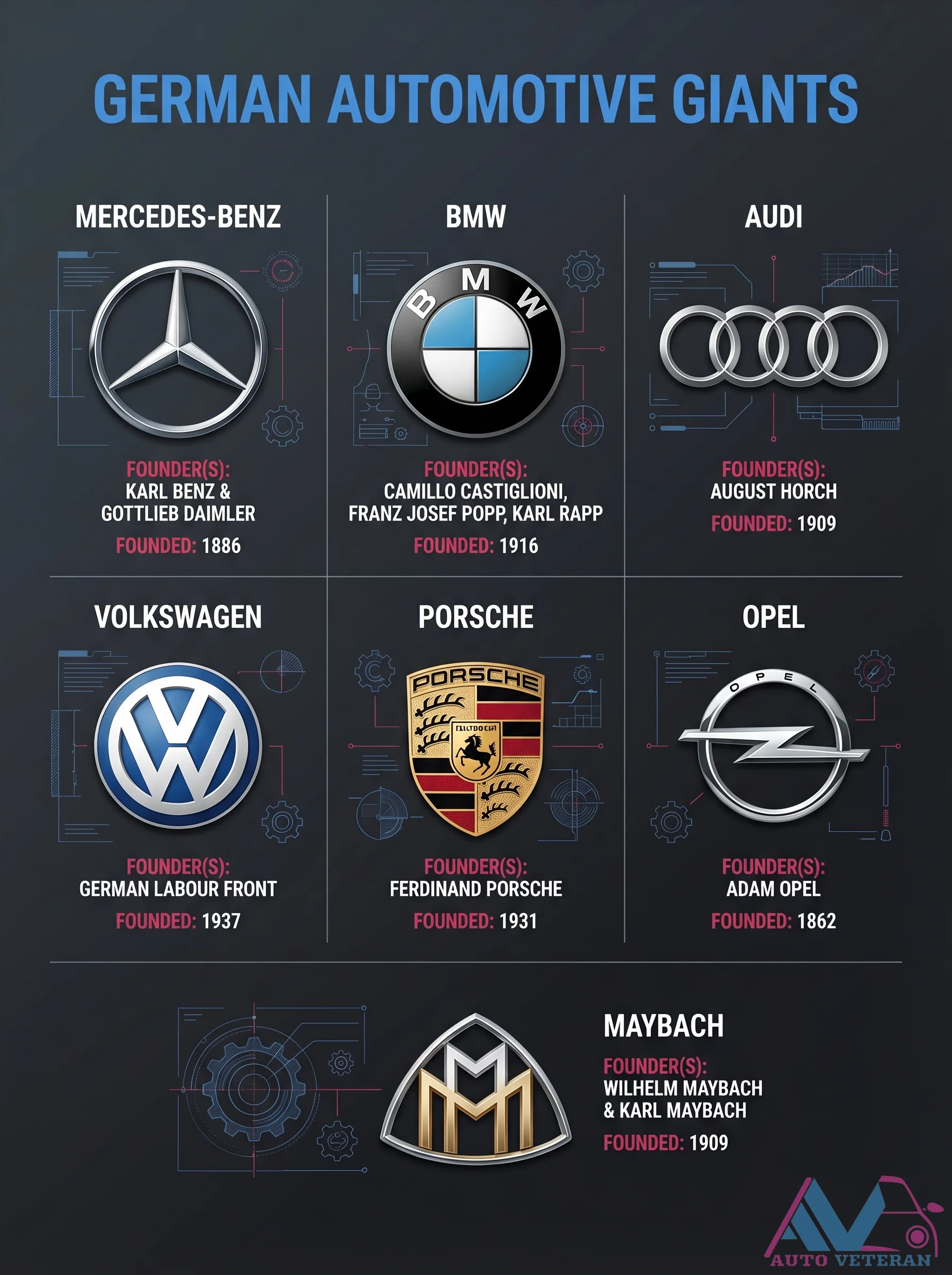 German Automotive Giants Founders and Founding Years