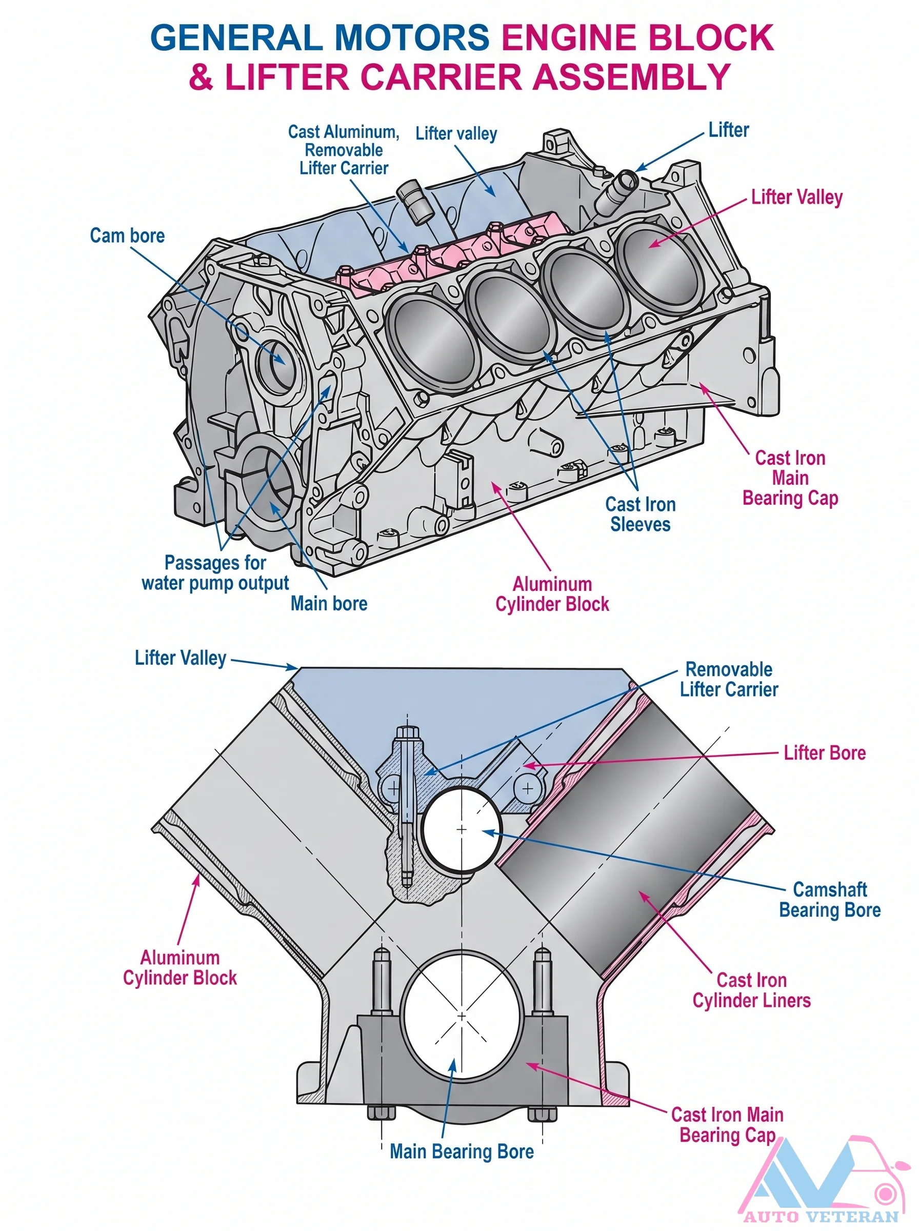 GM Lifter Carrier Assembly Details