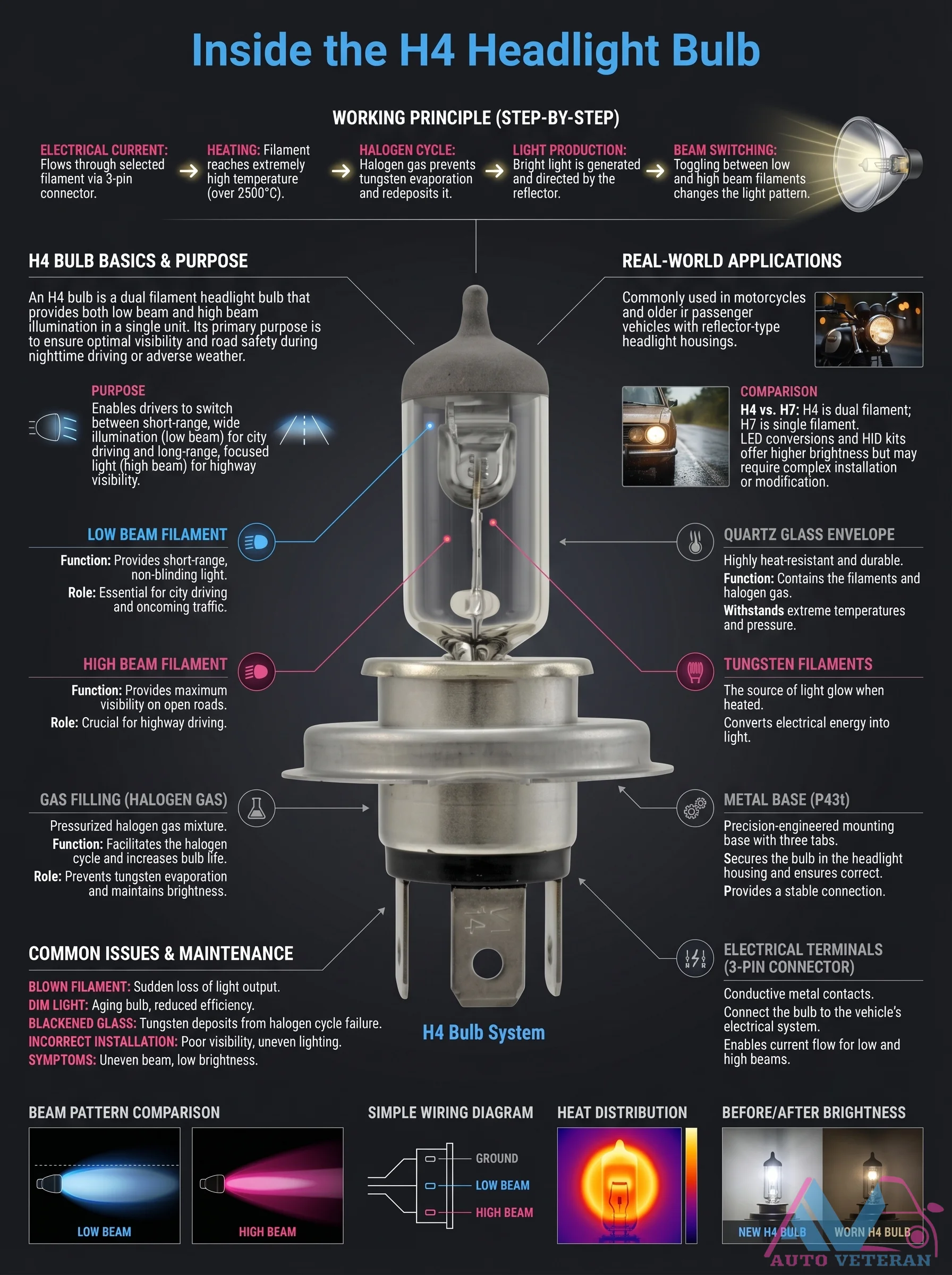 H4 Headlight Bulb Working Principle and Components