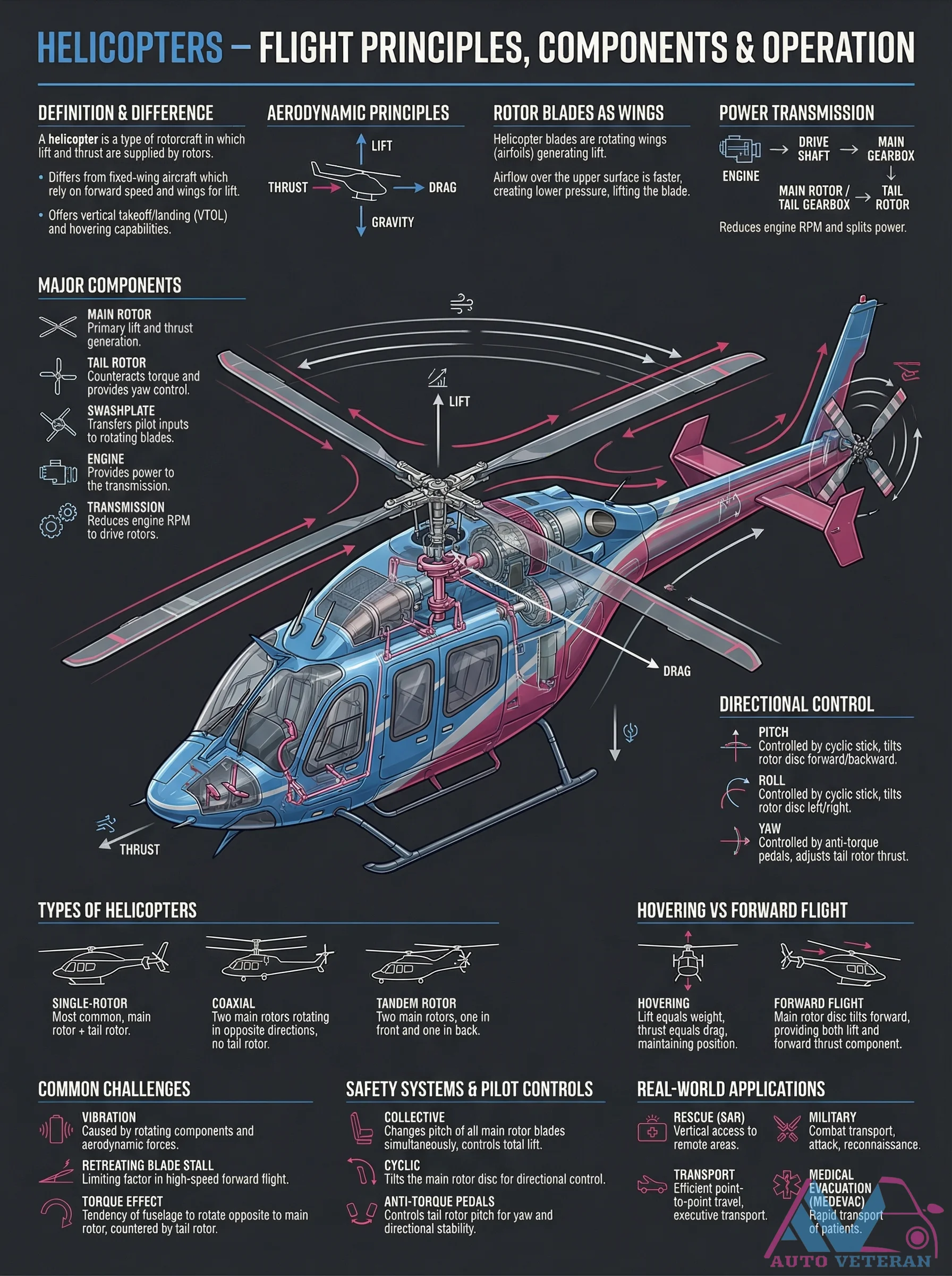 Helicopter Aerodynamics, Components, and Flight Controls
