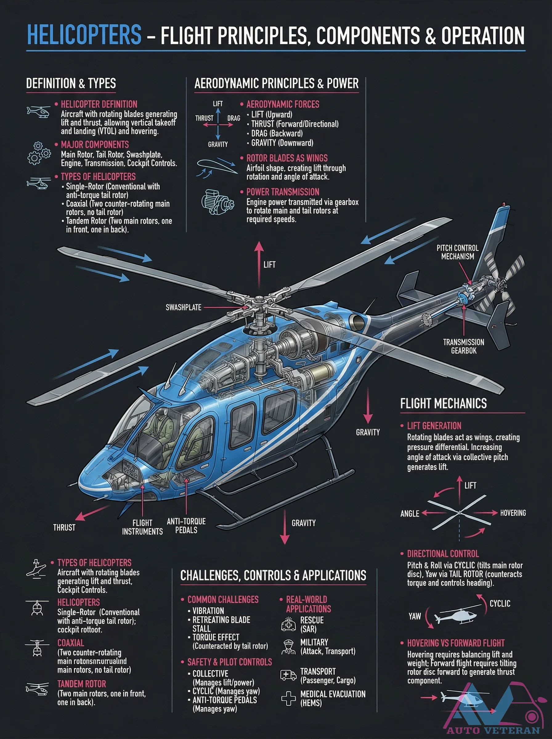 Helicopter Aerodynamics, Components, and Flight Principles