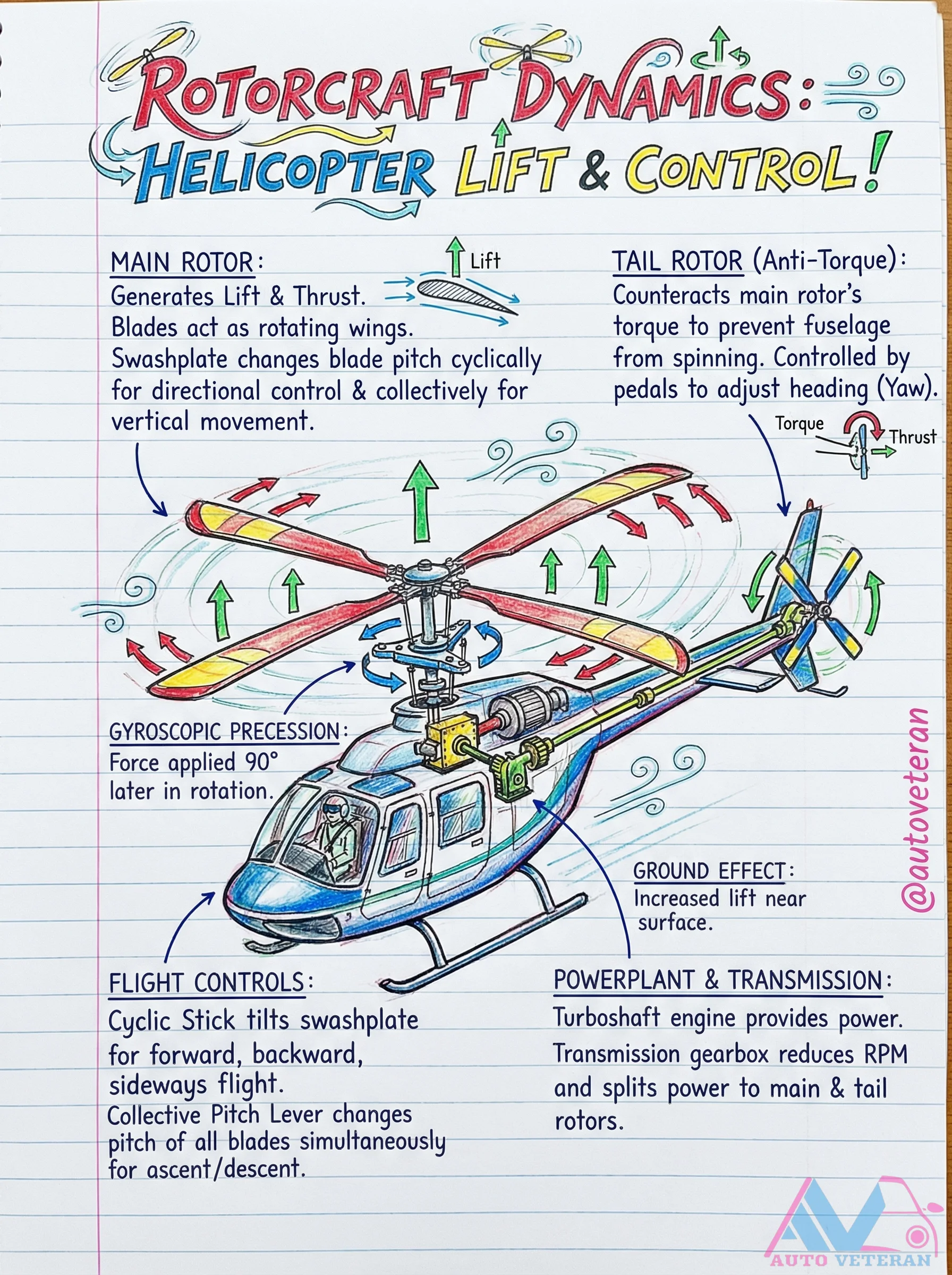 Helicopter Aerodynamics and Flight Control Systems