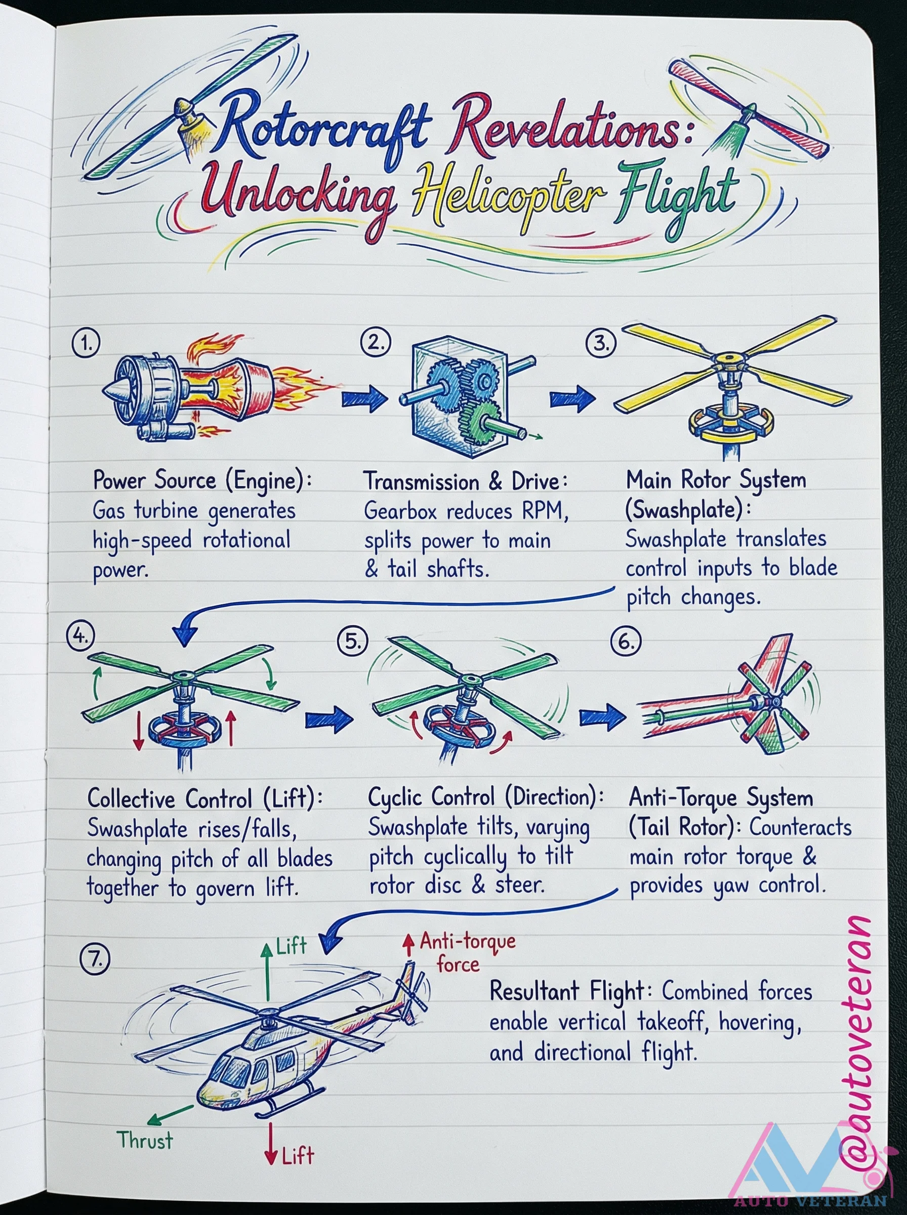 Helicopter Flight Power Source Transmission and Drive