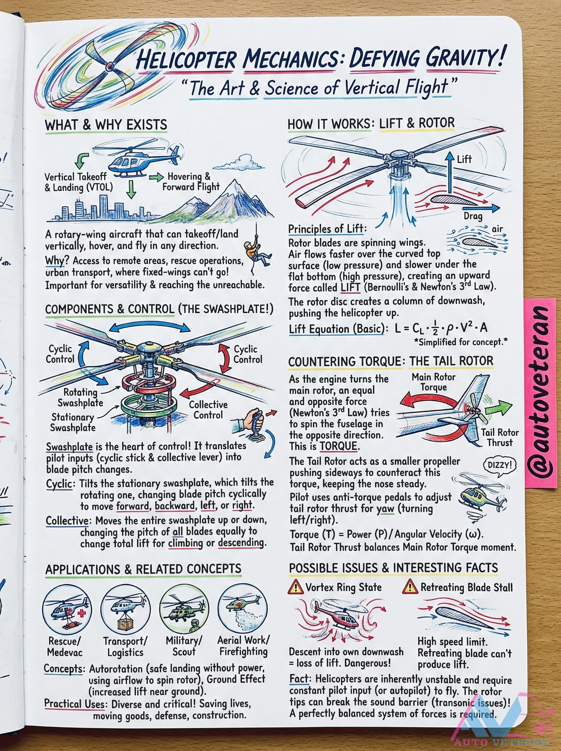 Helicopter Mechanics and VTOL Principles