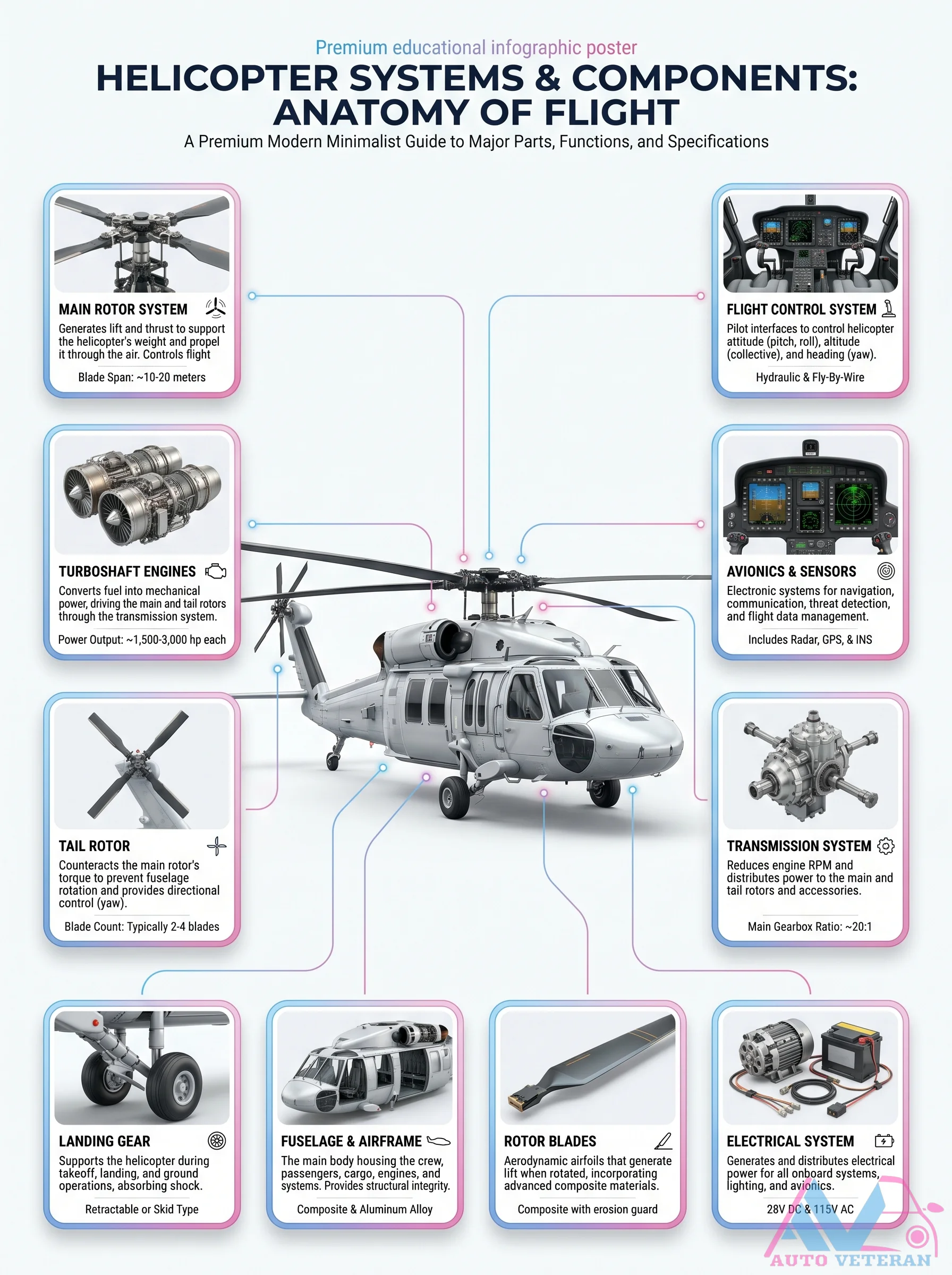 Helicopter Systems and Components Poster
