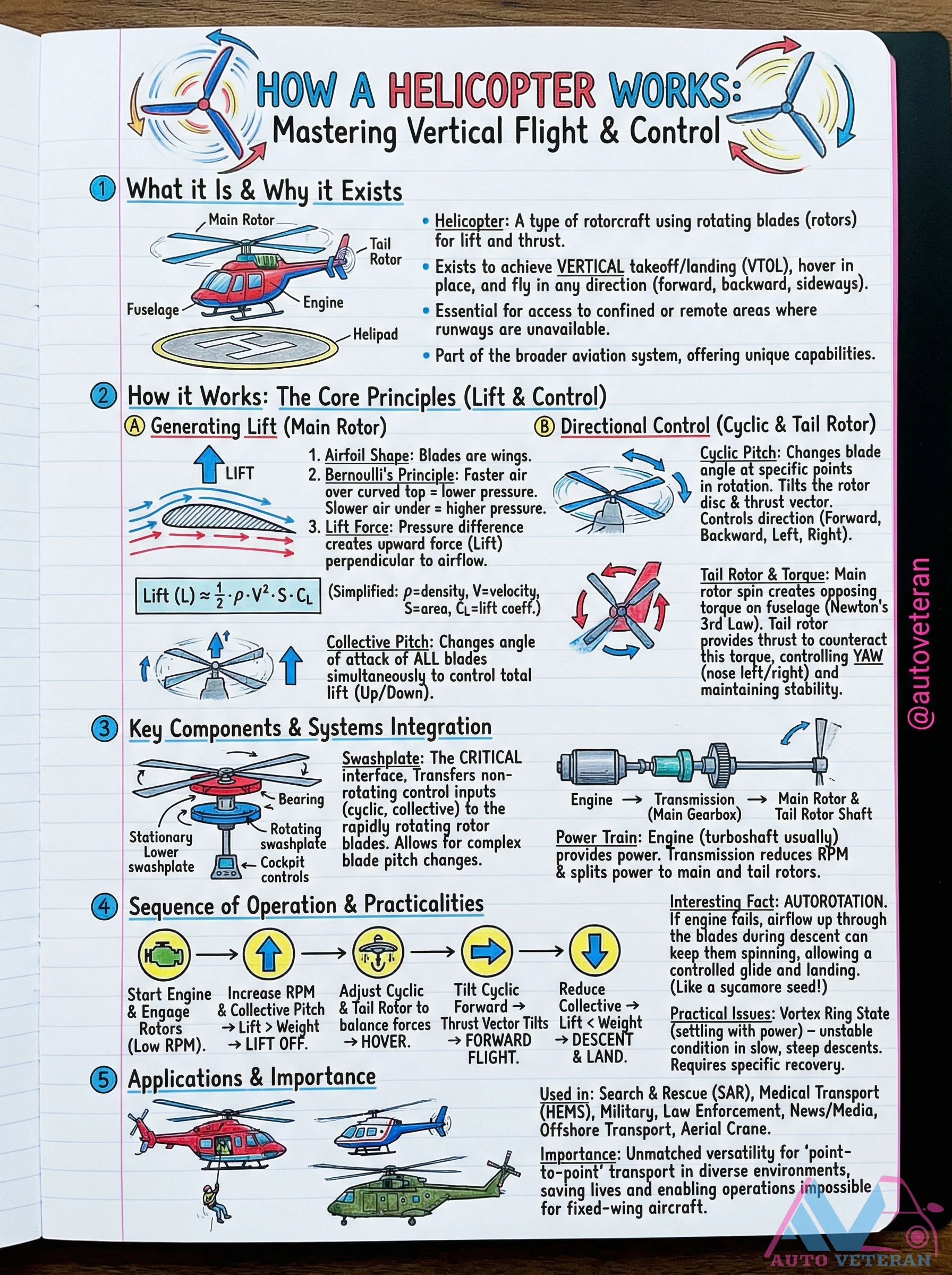 Helicopter Vertical Flight and Control Principles