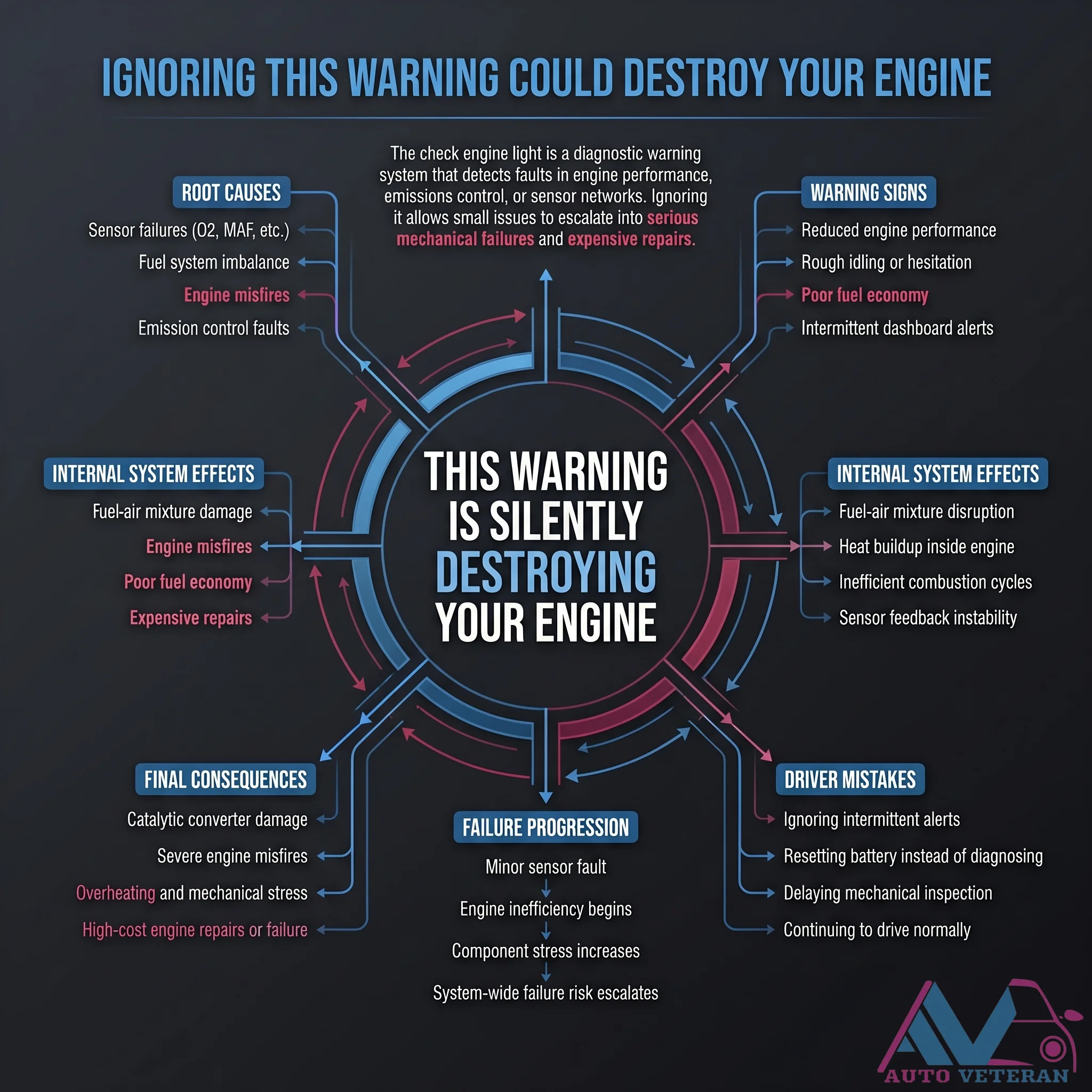 Ignoring Check Engine Light Consequences