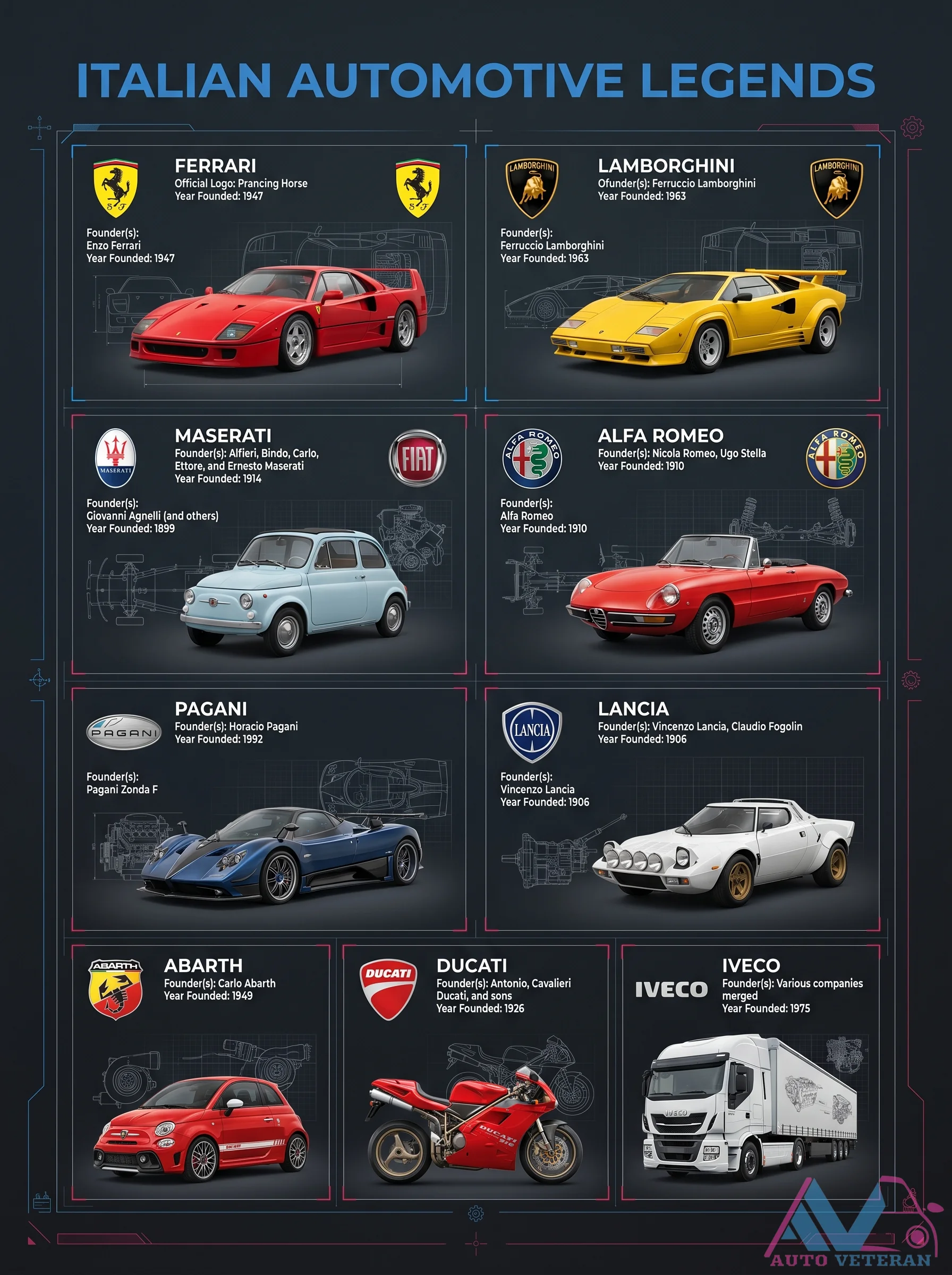 Italian Automotive Legend Timeline