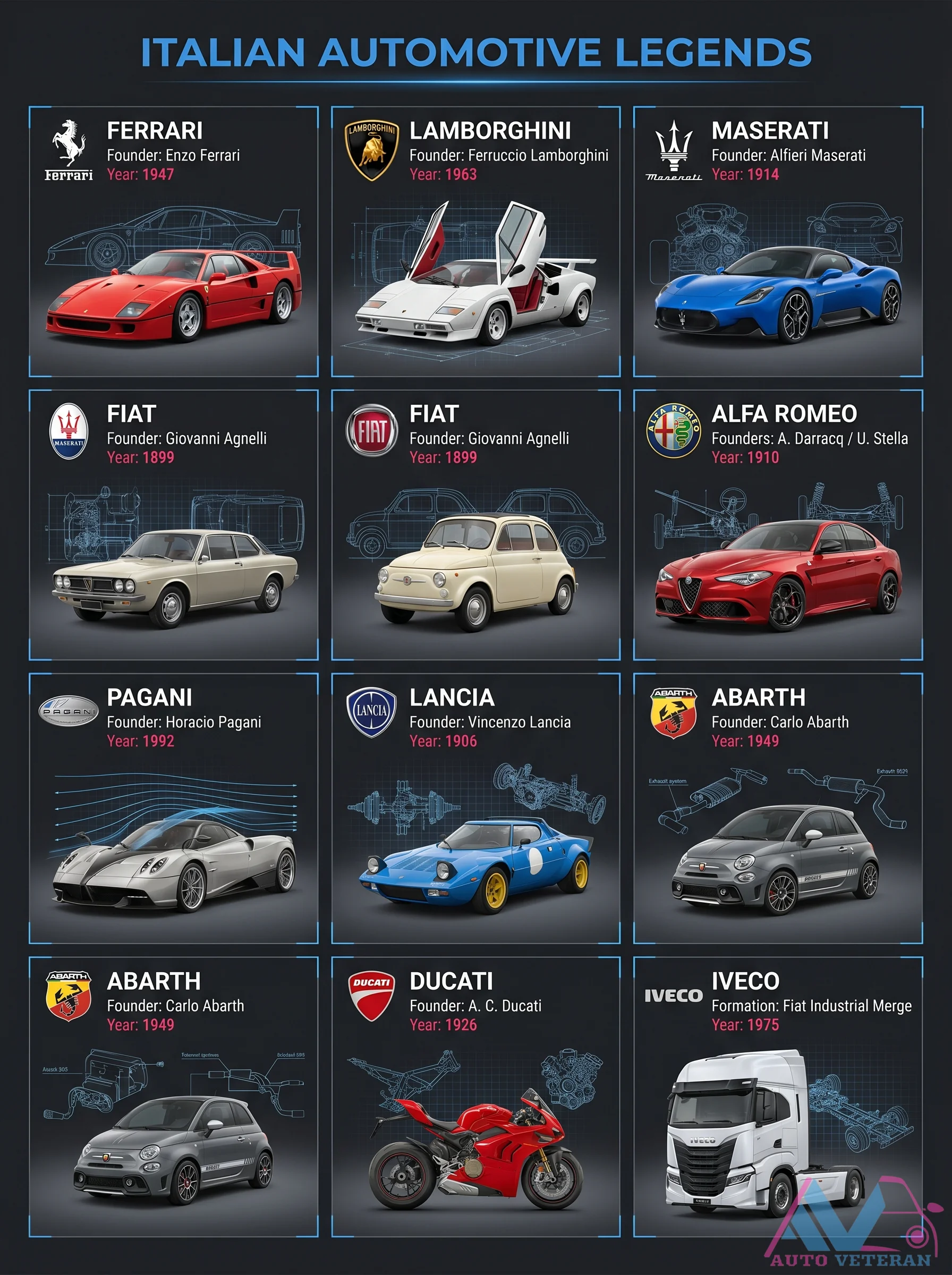 Italian Automotive Brands Founding Years