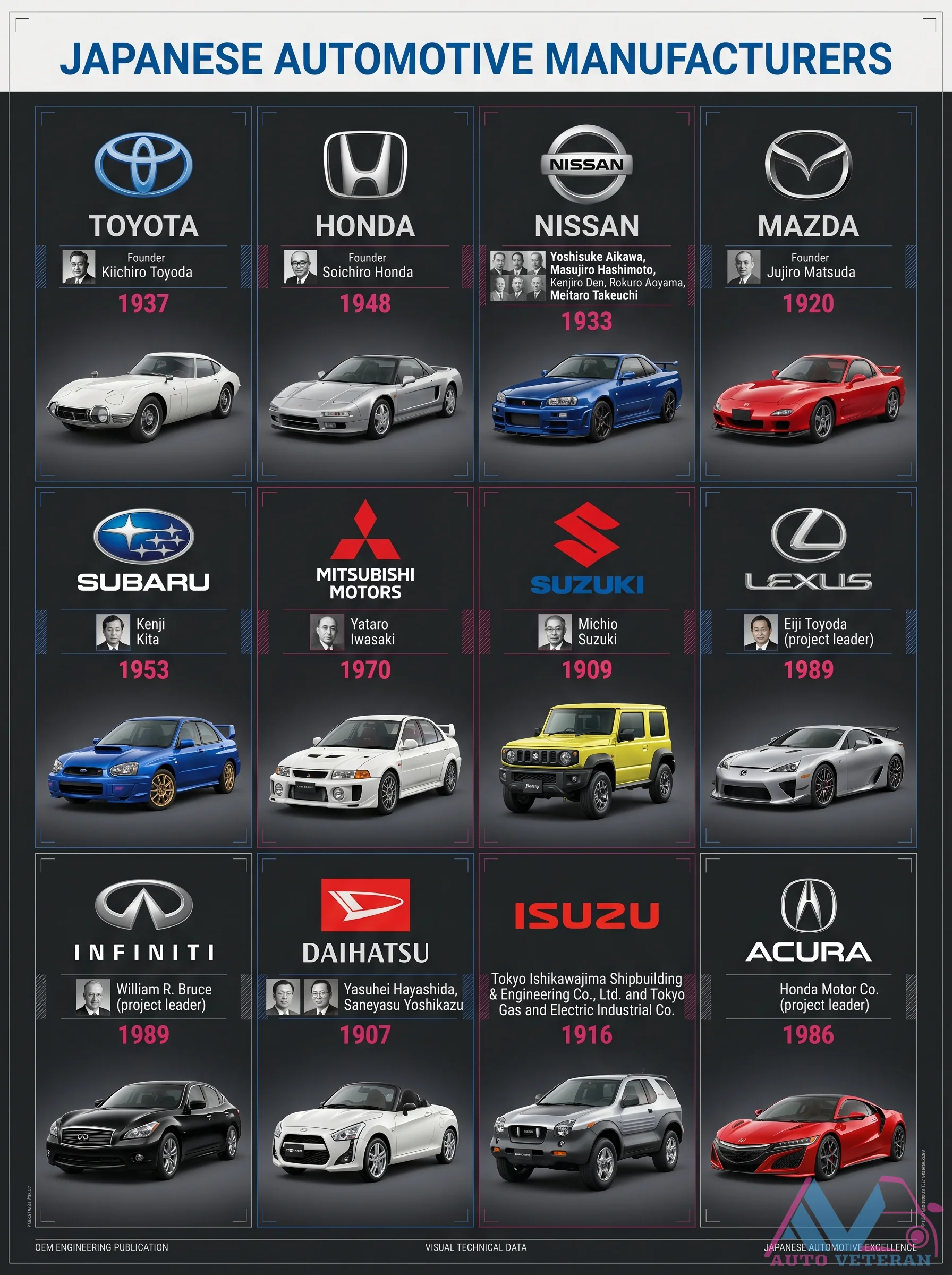 Timeline of Japanese Automakers