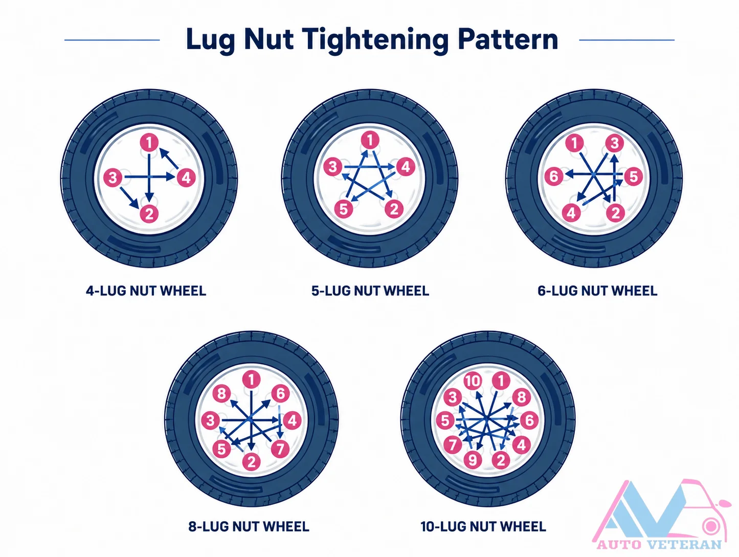 Wheel Lug Nut Tightening Pattern