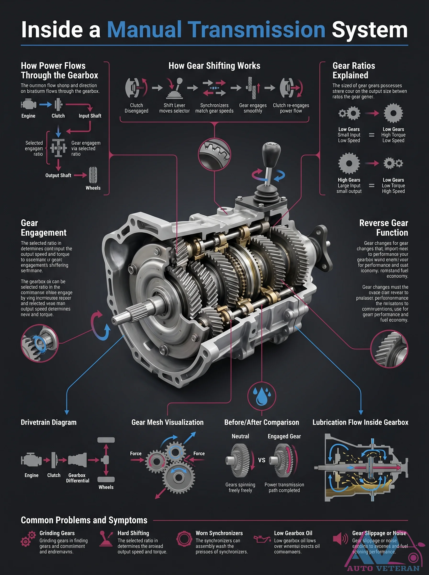 Manual Transmission Gear Ratio Flow
