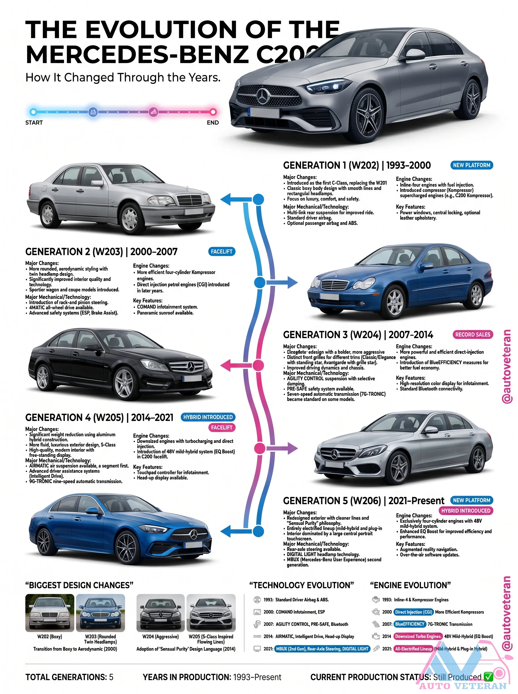 Mercedes-Benz C-Class Generations Evolution
