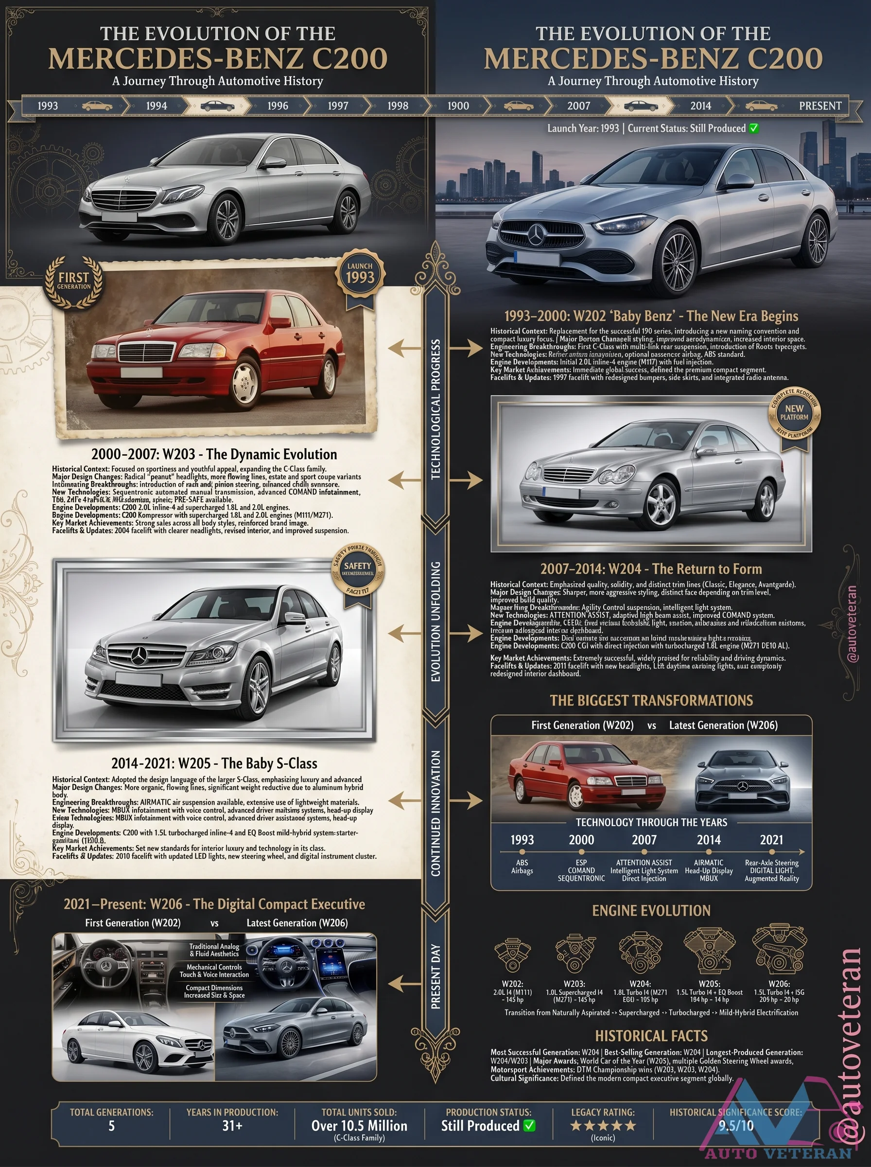 Mercedes C-Class Evolution Through Generations