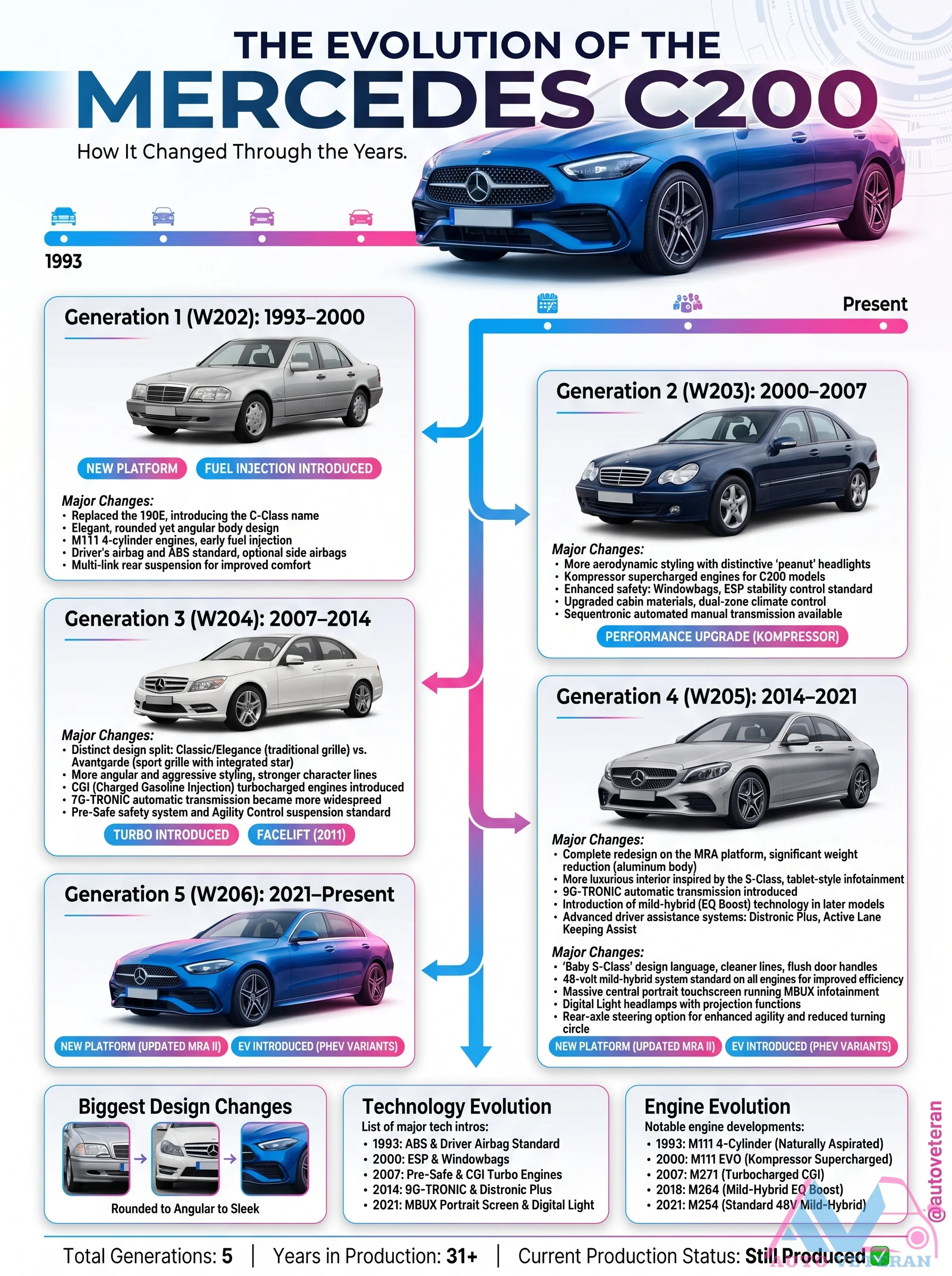 Mercedes C200 Generations Evolution