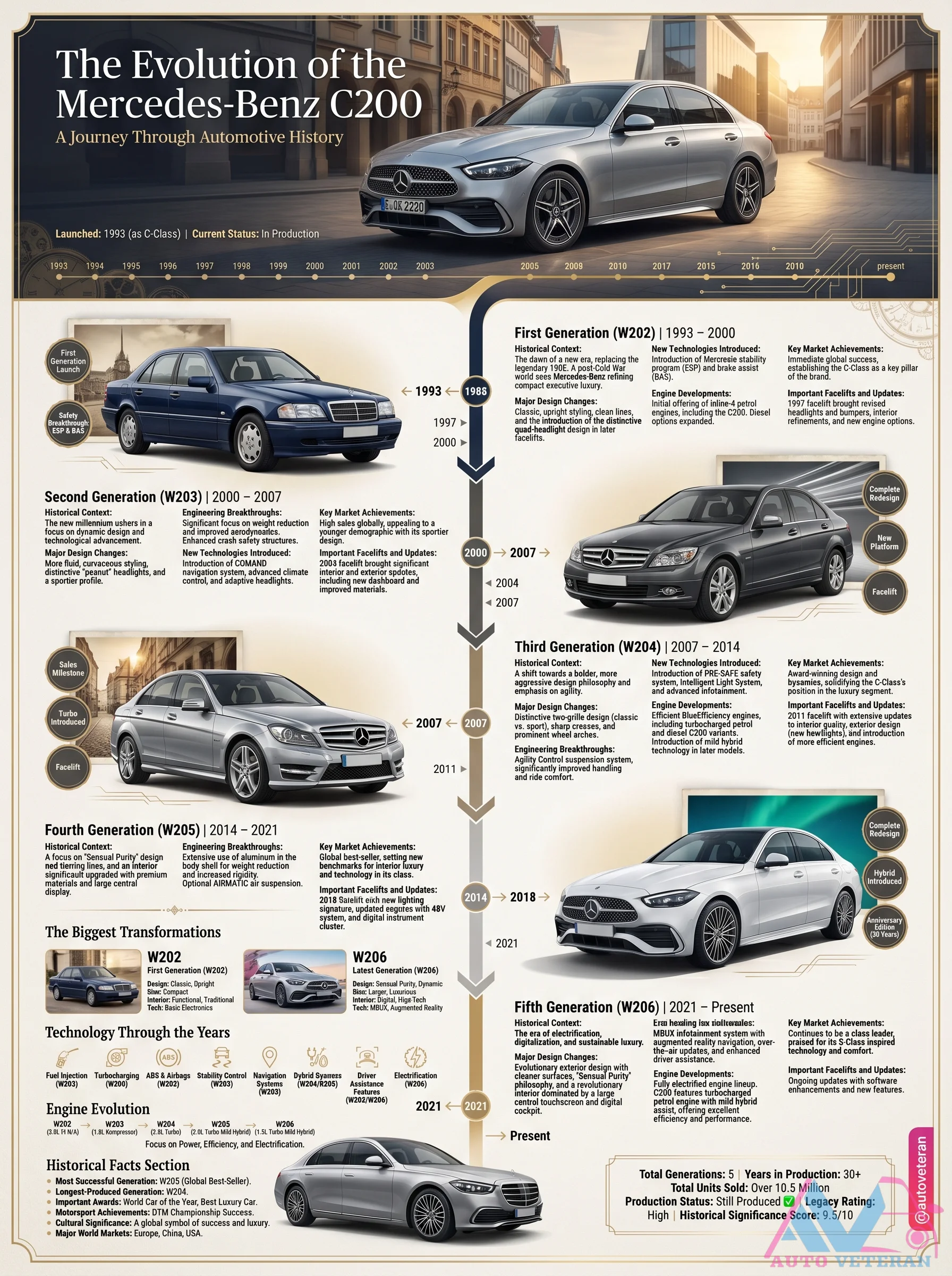 Mercedes-Benz C200 Generations Evolution