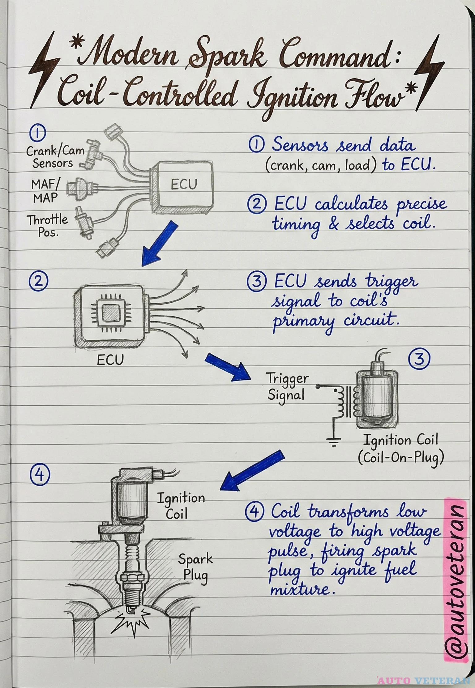 Modern Coil-on-Plug Ignition System Flow Diagram