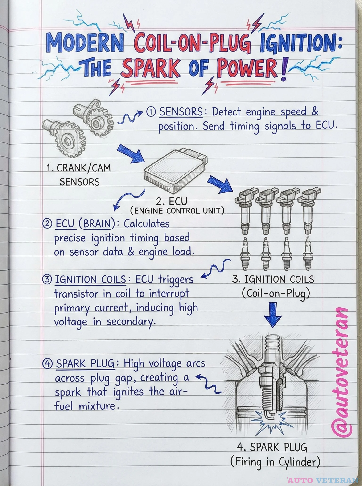 Modern Coil-on-Plug Ignition System Components