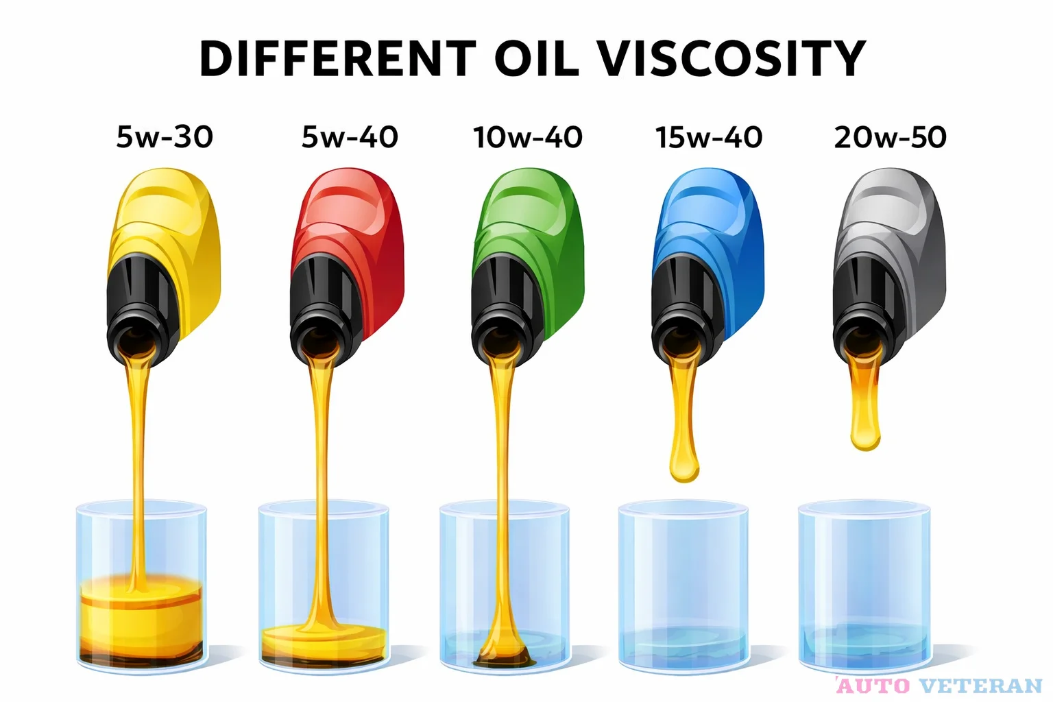Motor Oil Viscosity Grades Chart