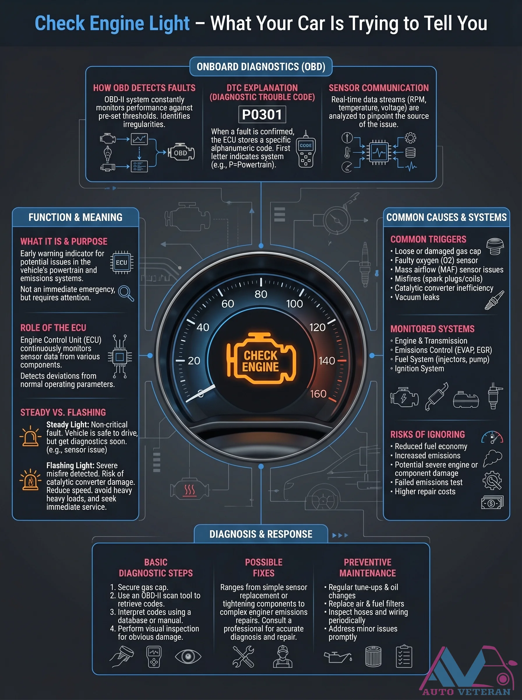 OBD-II Check Engine Light Diagnosis and DTC Analysis