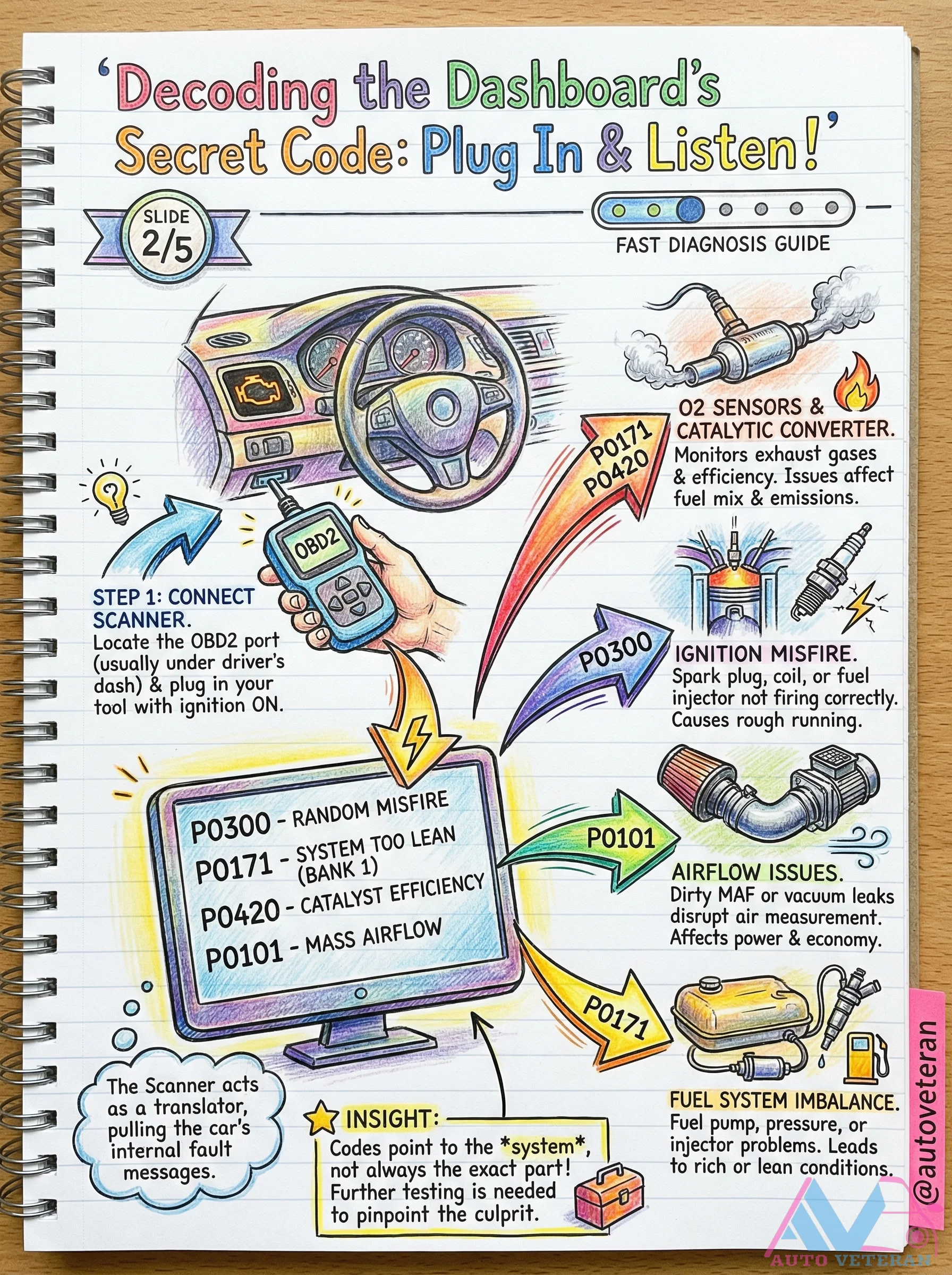 OBD2 Fast Diagnosis Guide for Sensors and Catalytic Converter