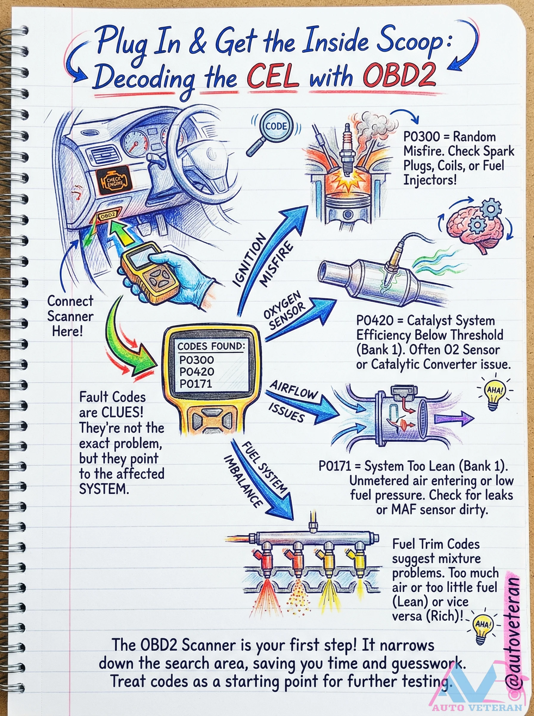 OBD2 Scanner Fault Code Interpretation Guide