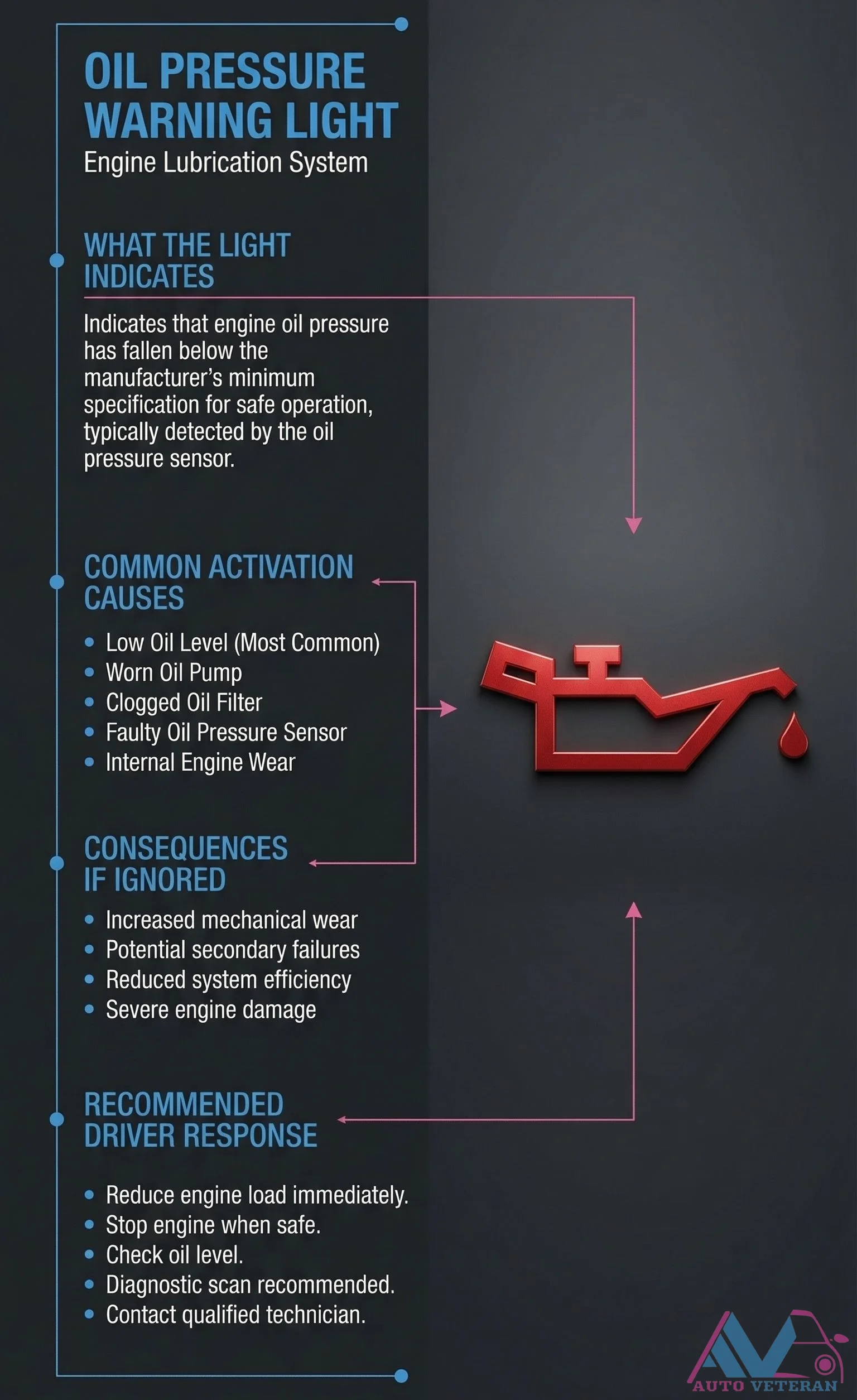 Oil Pressure Warning Light Causes and Driver Response