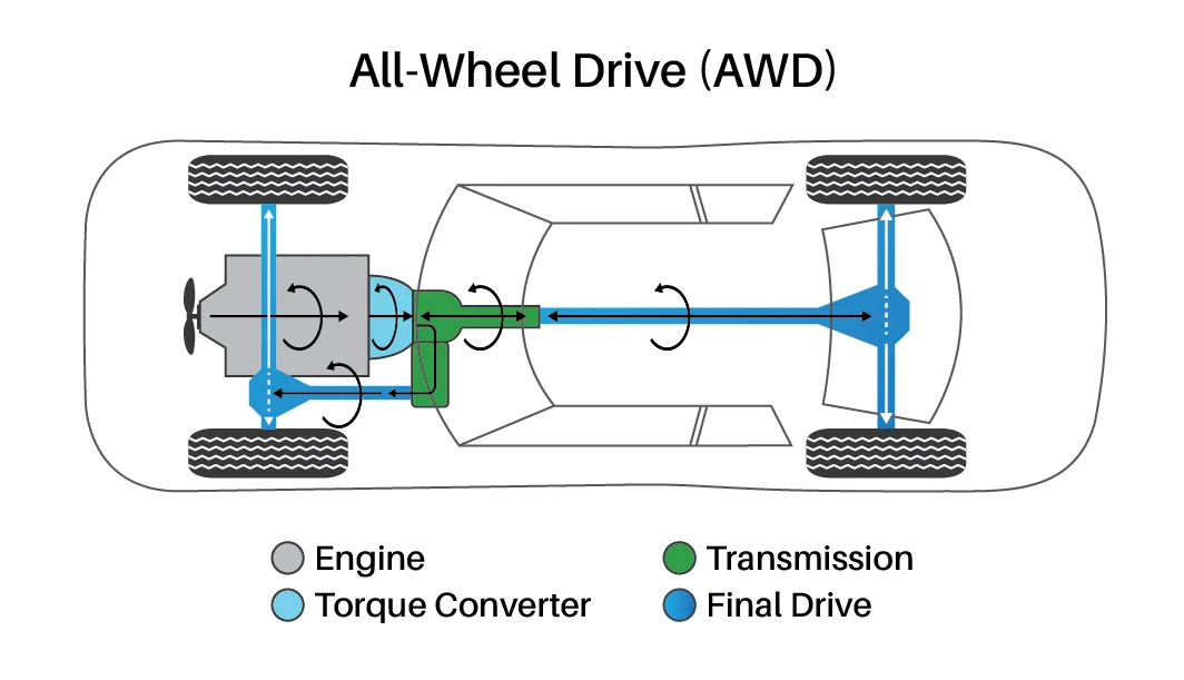 All-Wheel Drive (AWD)