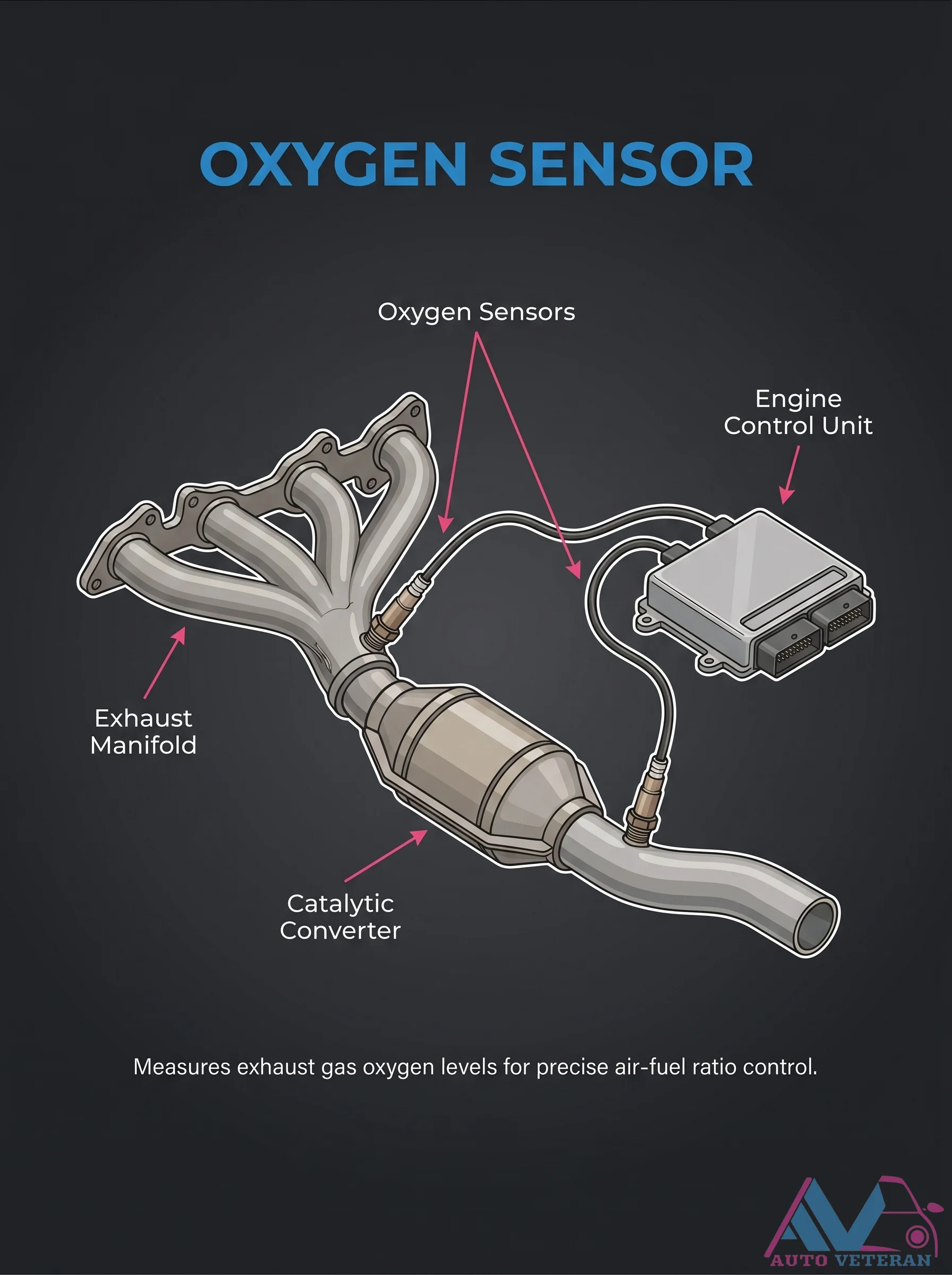 Oxygen Sensor Air-Fuel Ratio Control