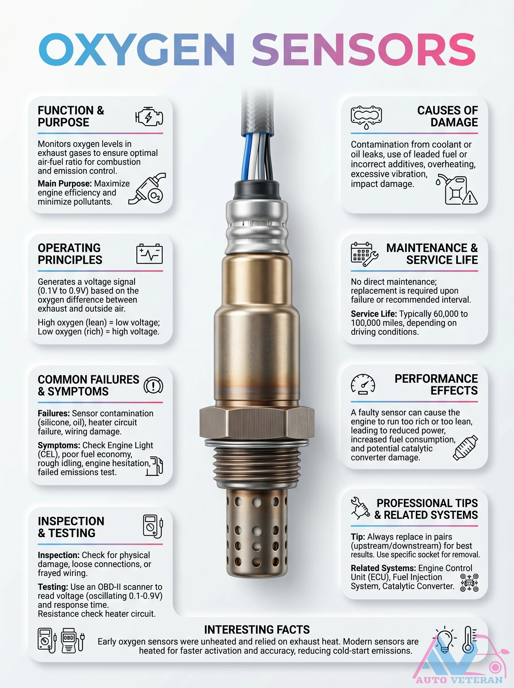 Oxygen Sensor Function and Failure Guide