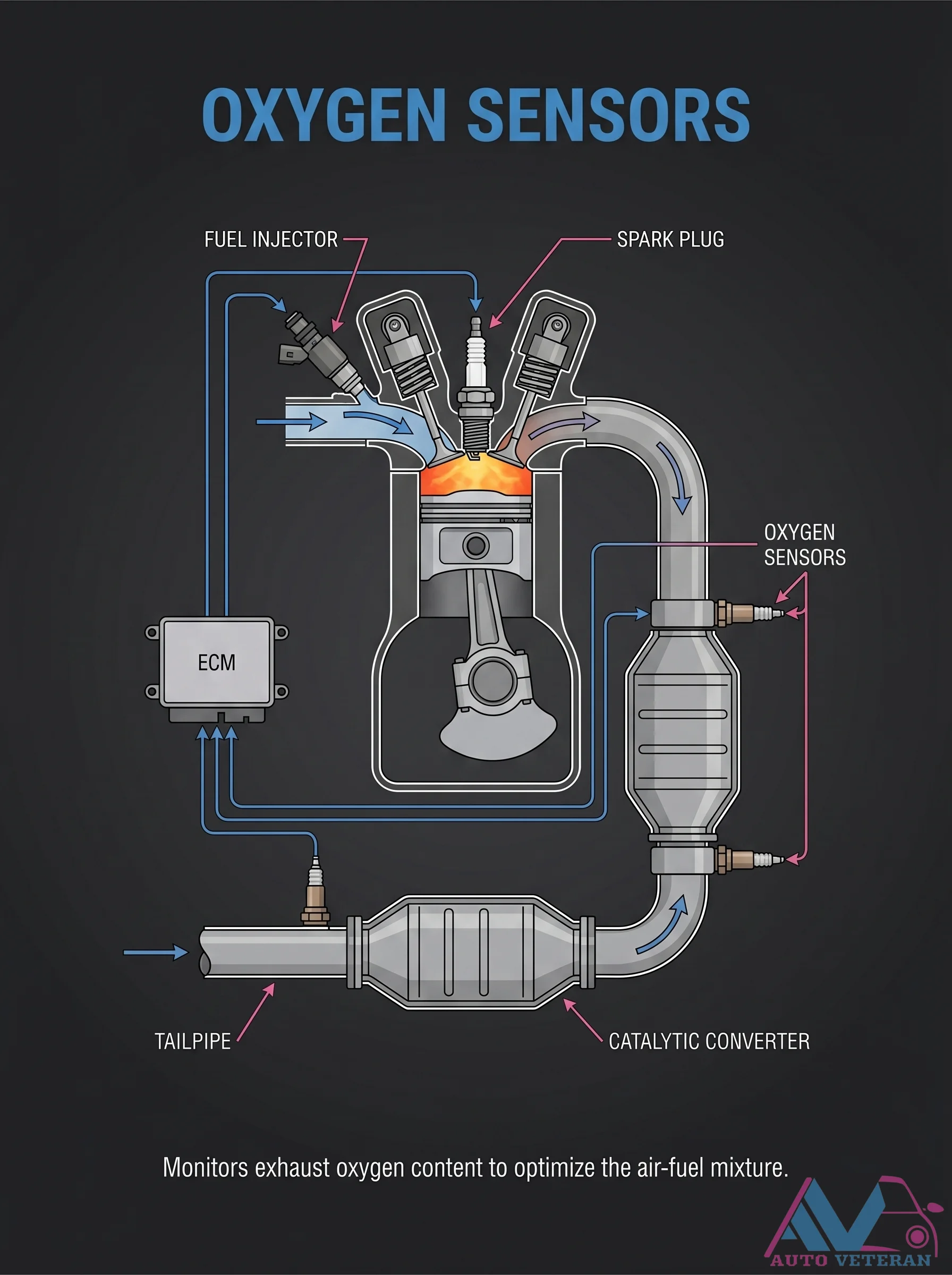 Oxygen Sensor Exhaust Monitoring Role