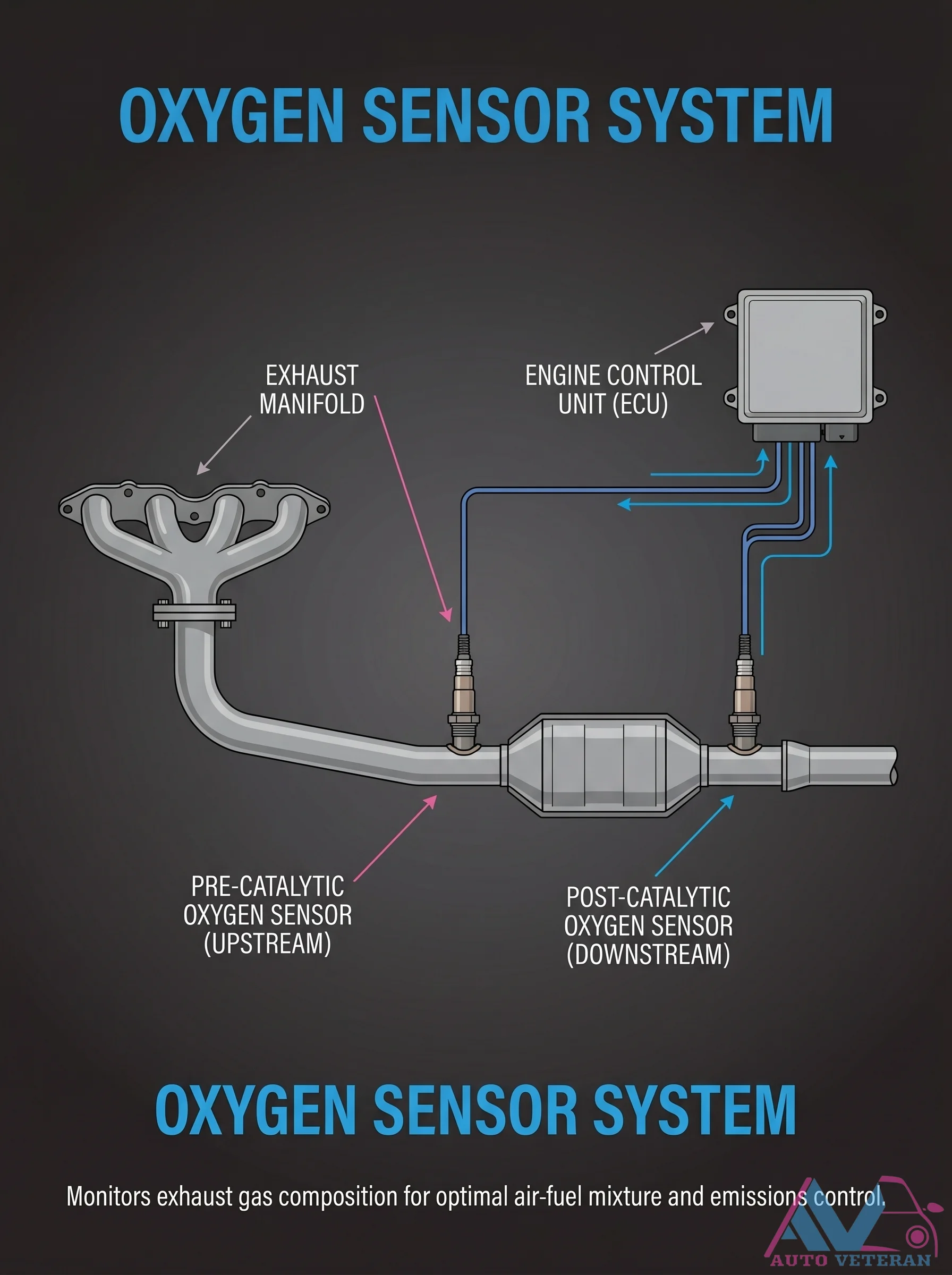 Oxygen Sensor System Upstream Downstream Diagram