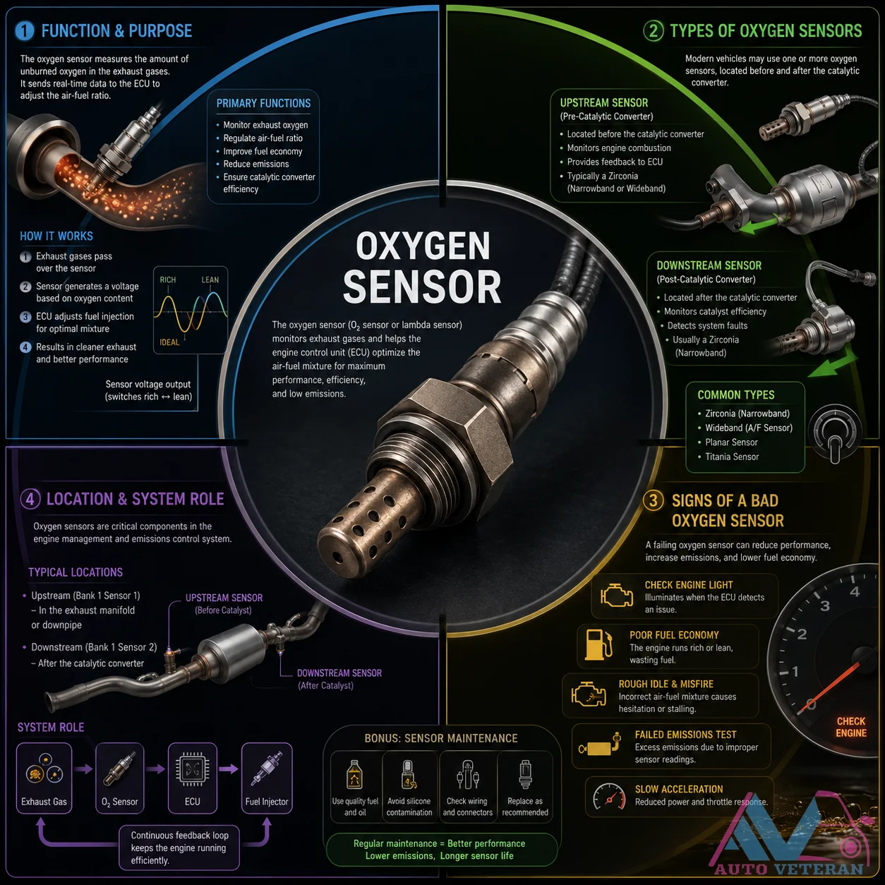 Oxygen Sensor Types and Functions