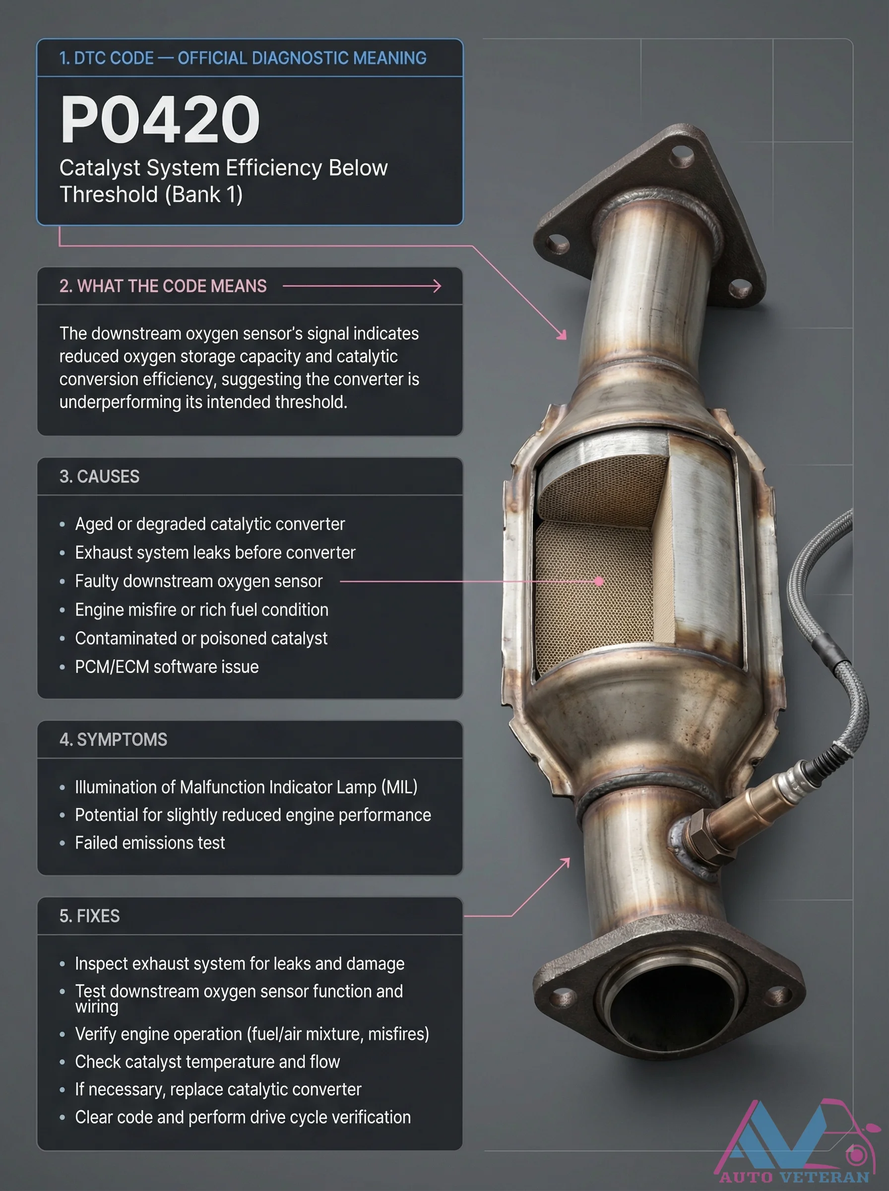 P0420 Catalyst Efficiency Code Diagnosis and Fixes