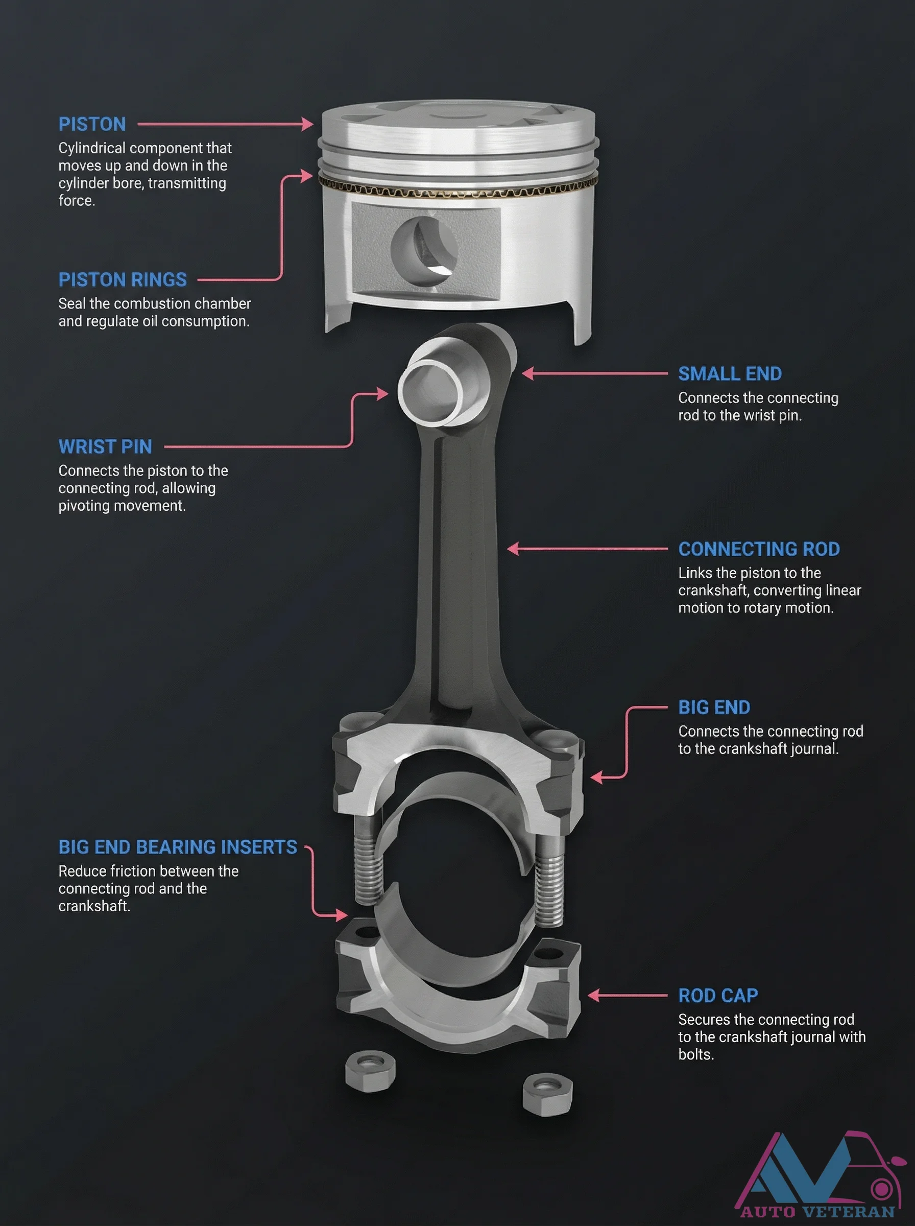 Piston Assembly Components and Functions Diagram