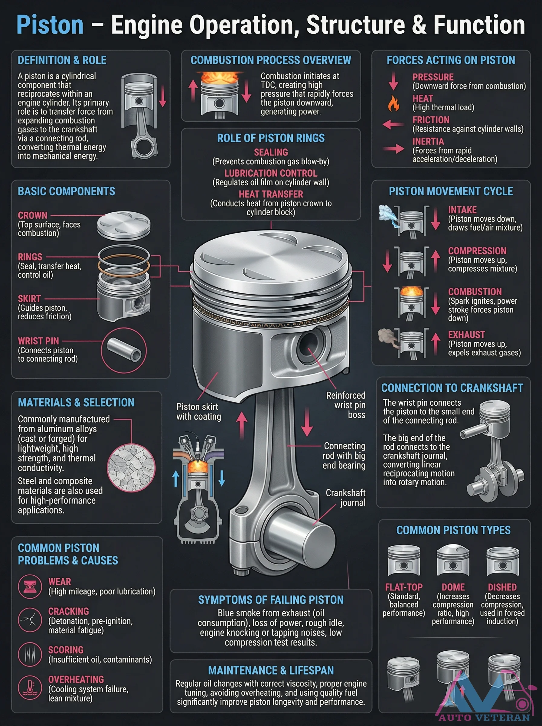 Piston Engine Operation, Structure, and Function
