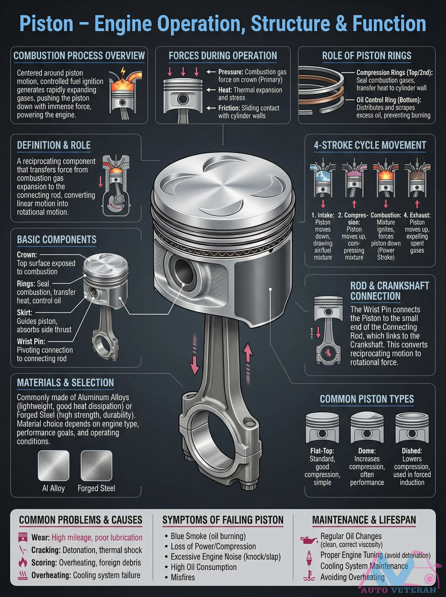Piston Engine Operation, Structure, and Function Overview