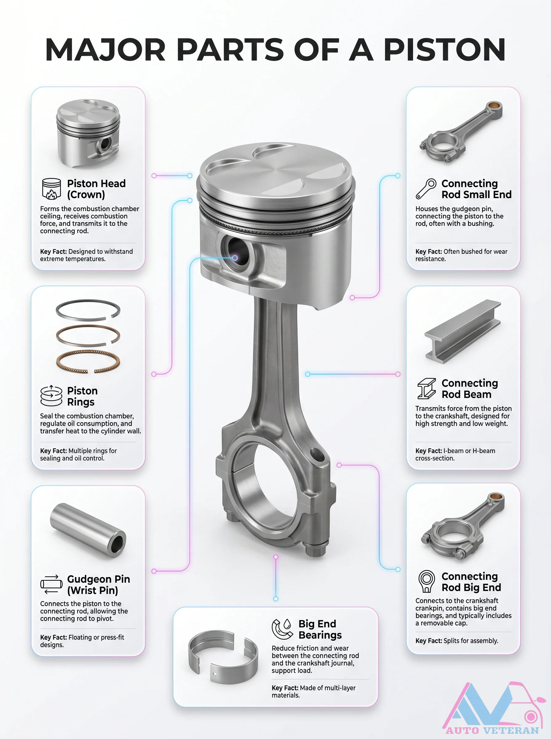 Major Piston Parts Breakdown