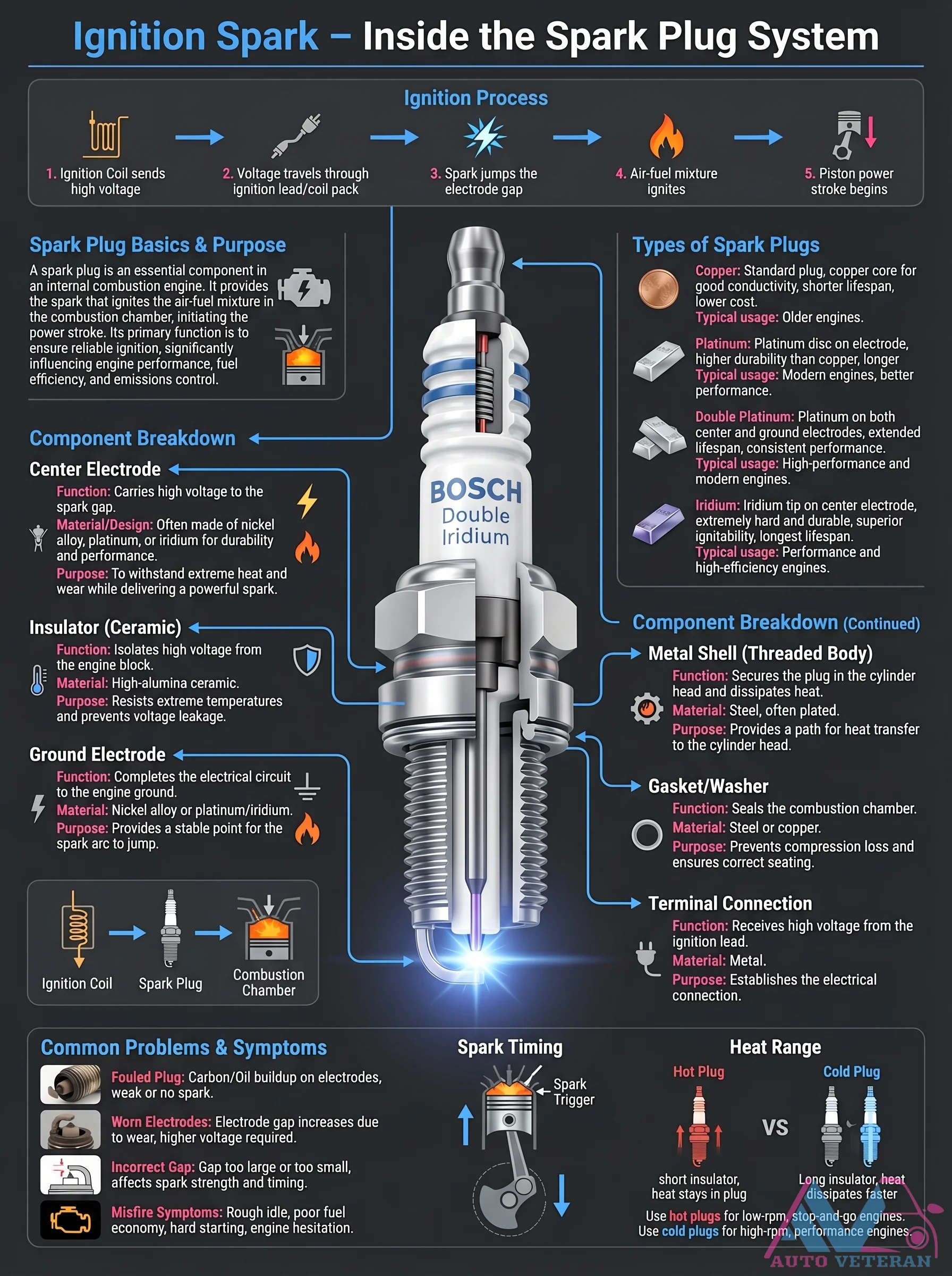 Spark Plug Types, Components, and Common Problems