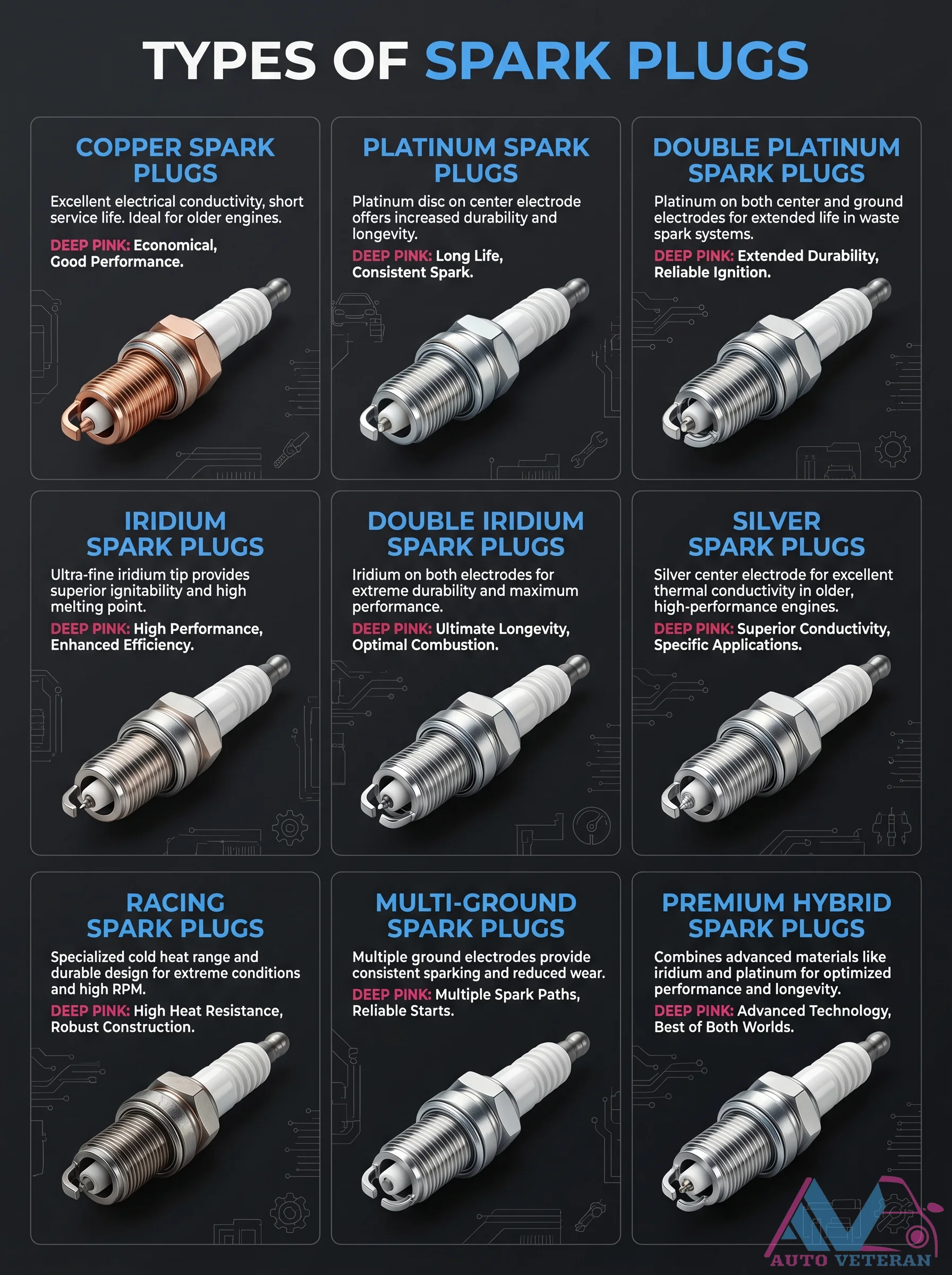 Spark Plug Types Comparison and Applications