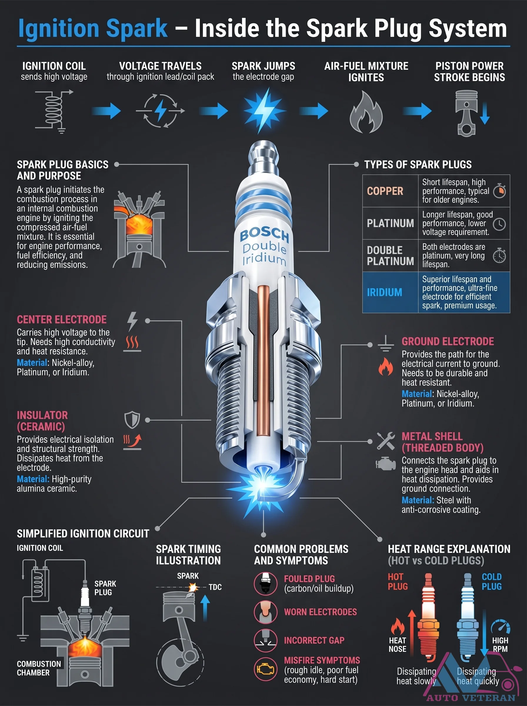 Spark Plug Types and Ignition Circuit Basics