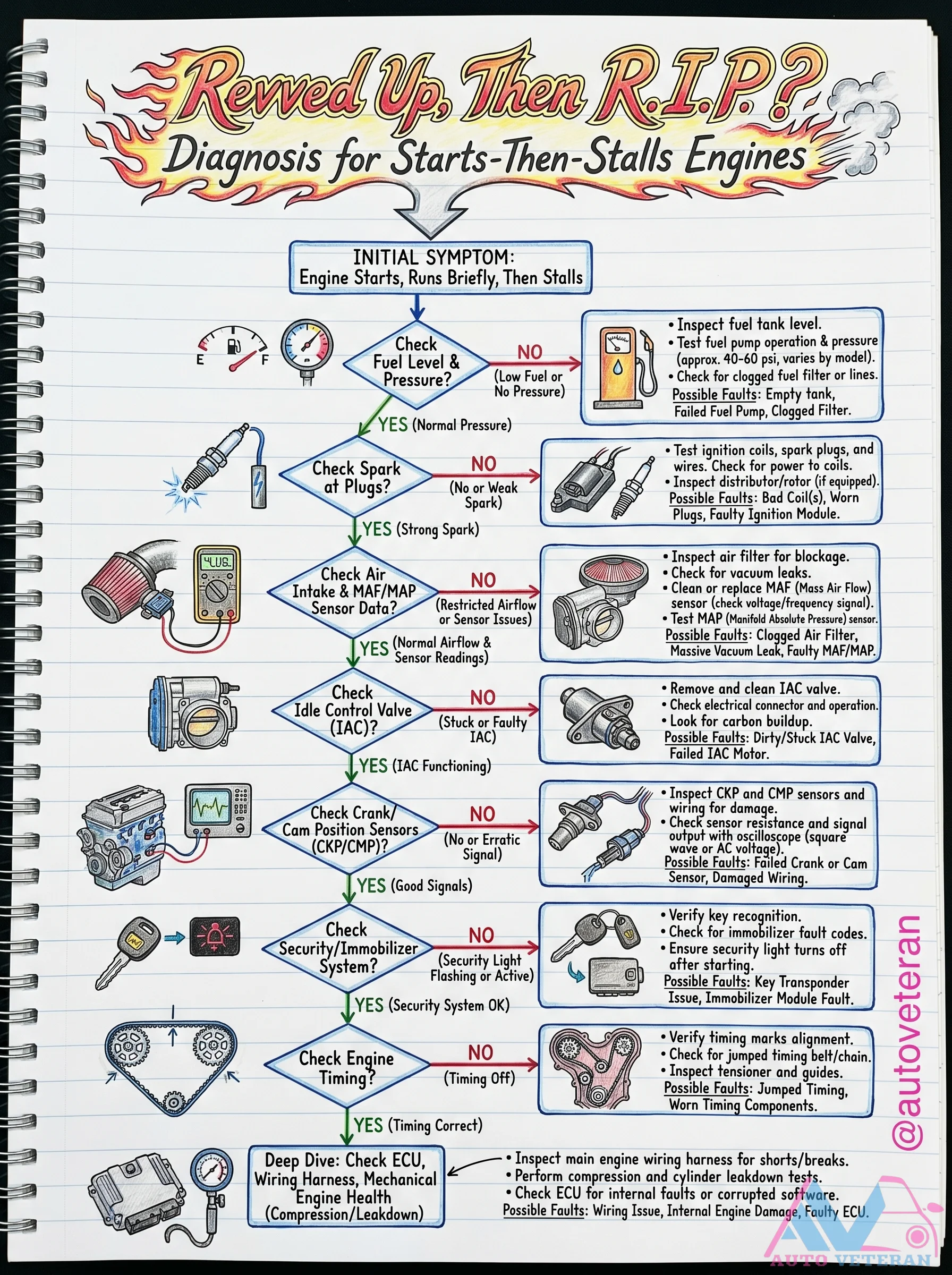 Starts-Then-Stalls Engine Diagnosis Guide