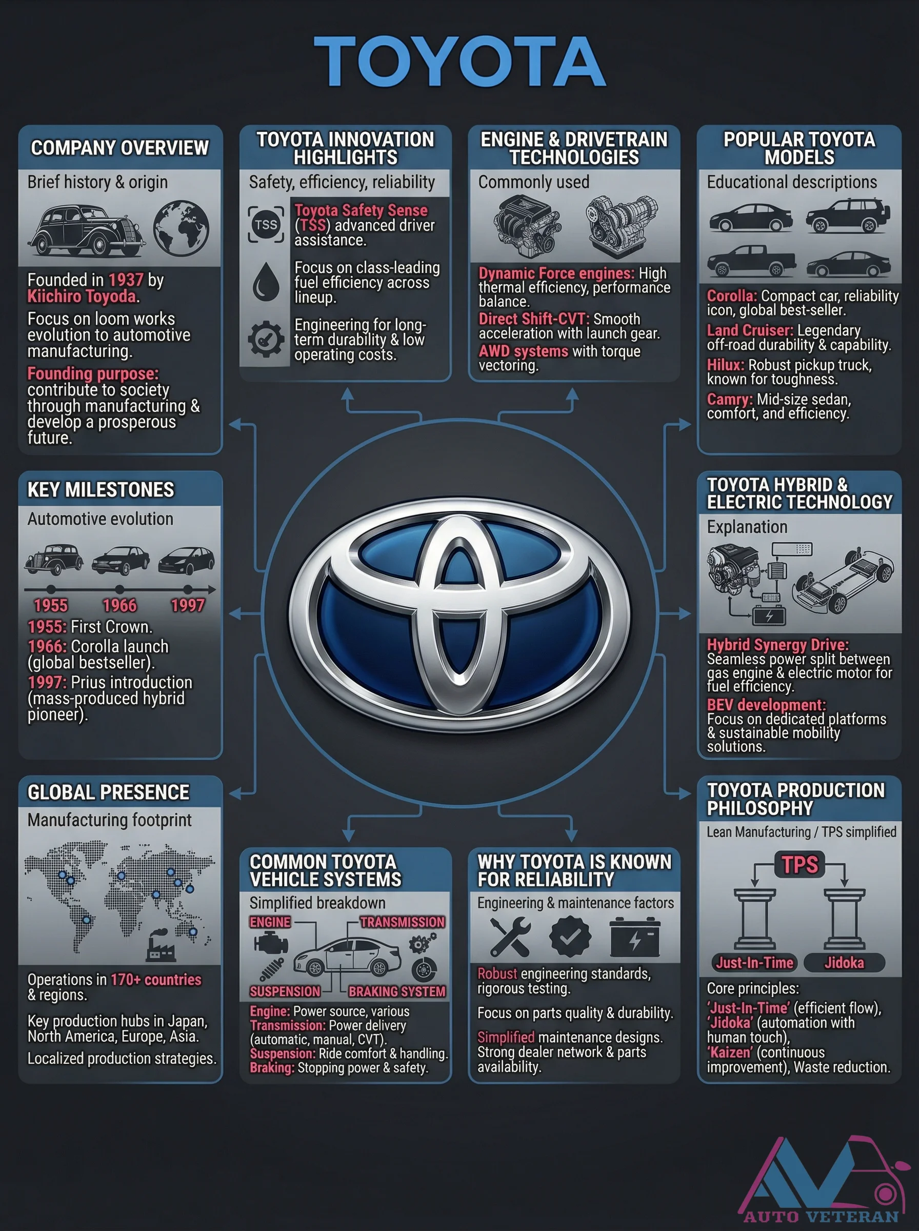 Toyota Company Overview and Innovation History